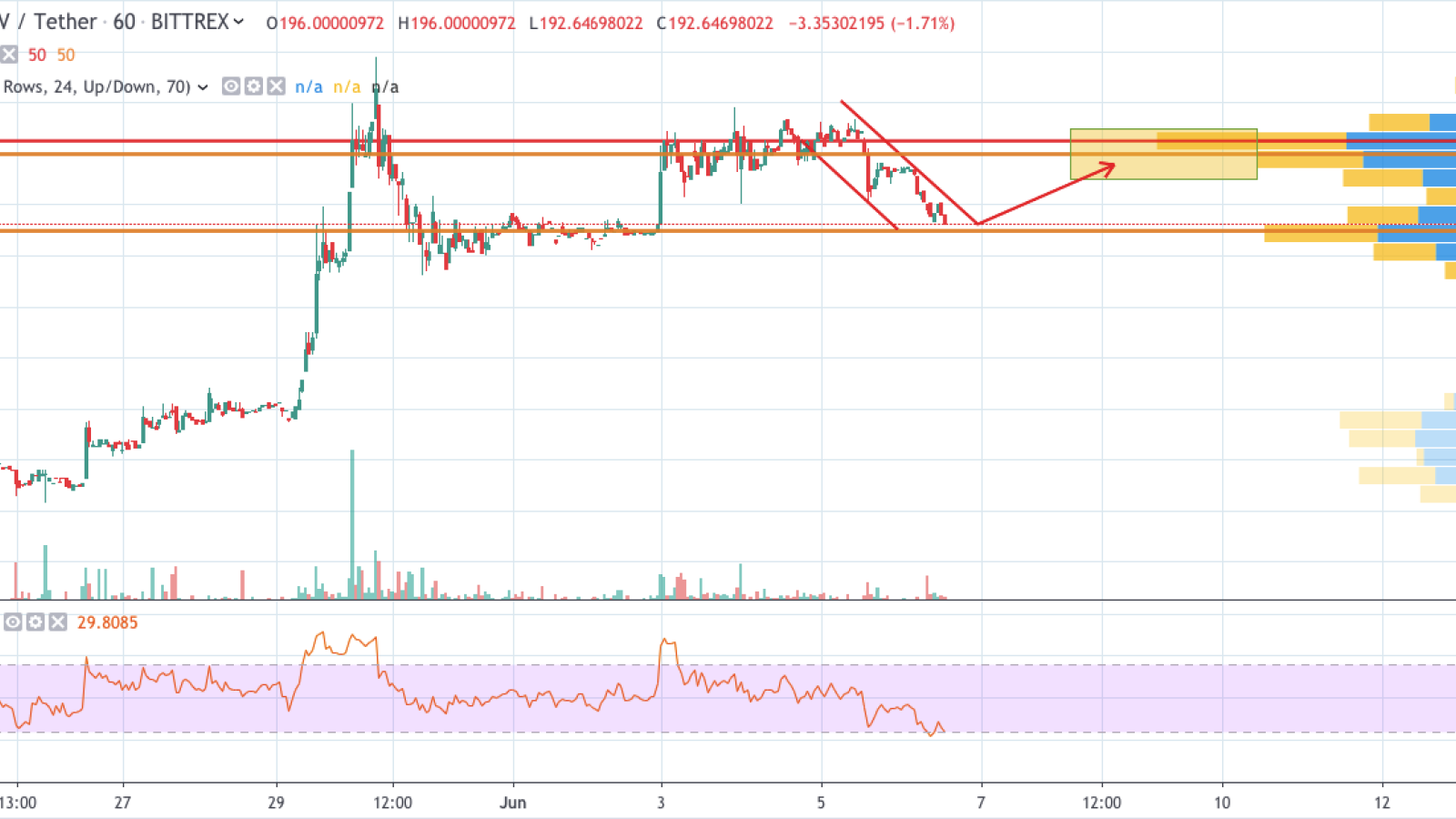 BSV/USD chart by TradingView