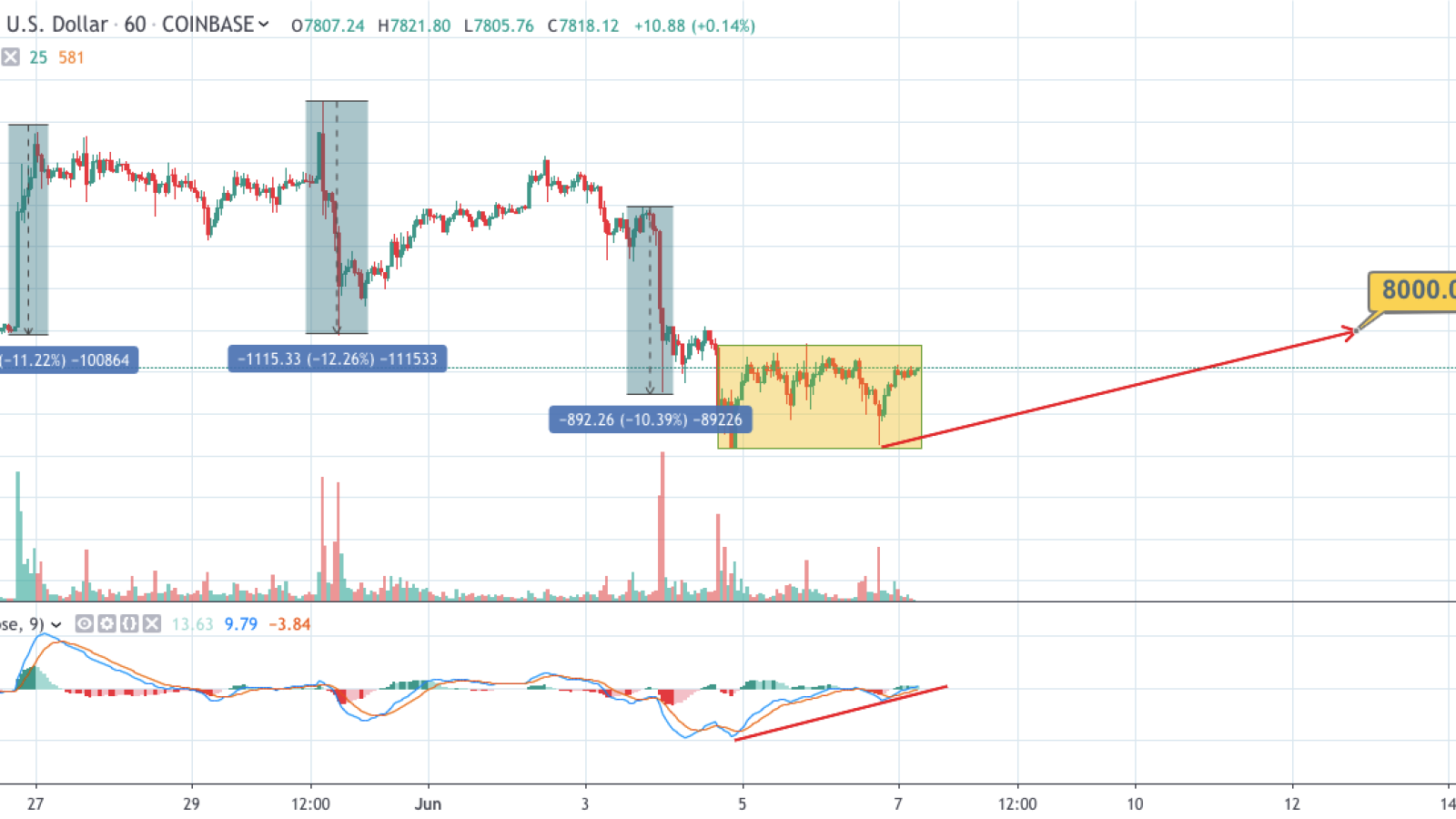 BTC/USD 1-hour chart