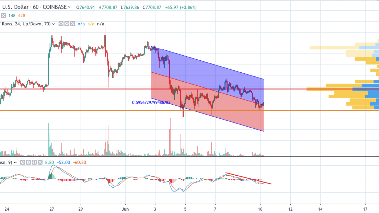 BTC/USD chart by TradingView