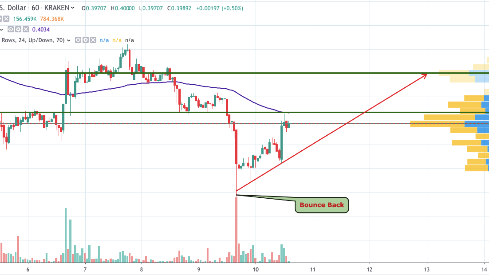 XRP/USD 1-hour chart