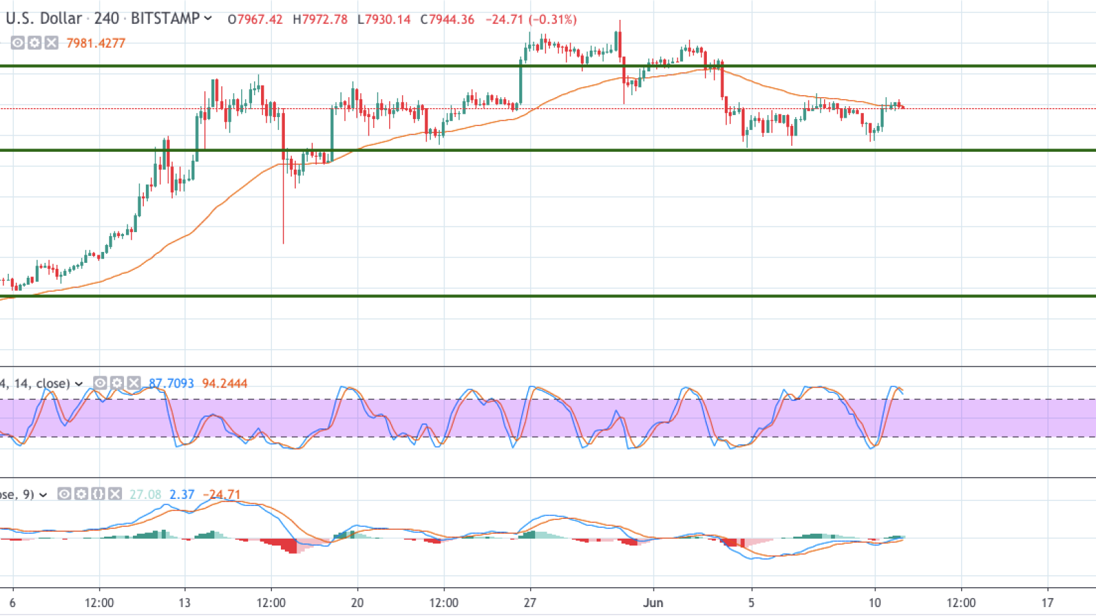 BTC/USD chart by TradingView