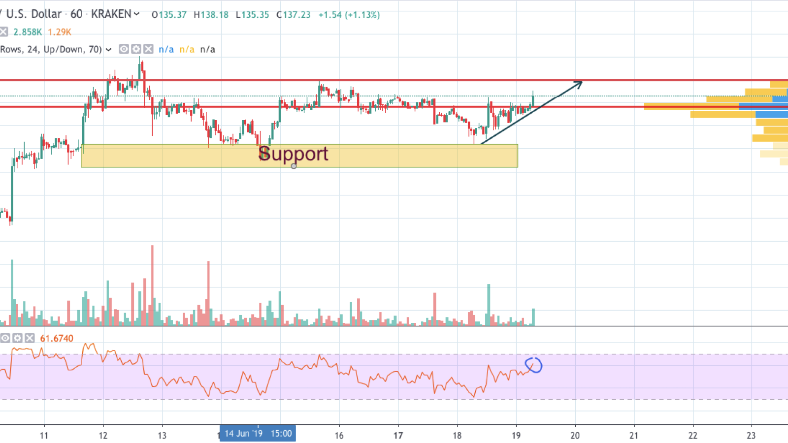  LTC/USD chart by TradingView