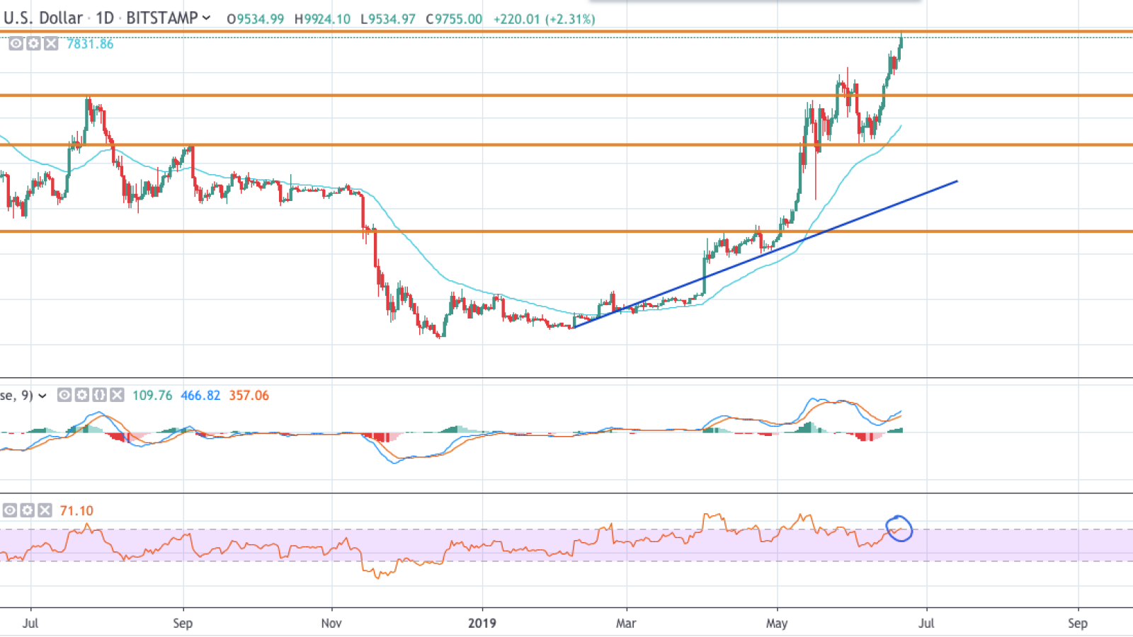 BTC/USD 1-day chart