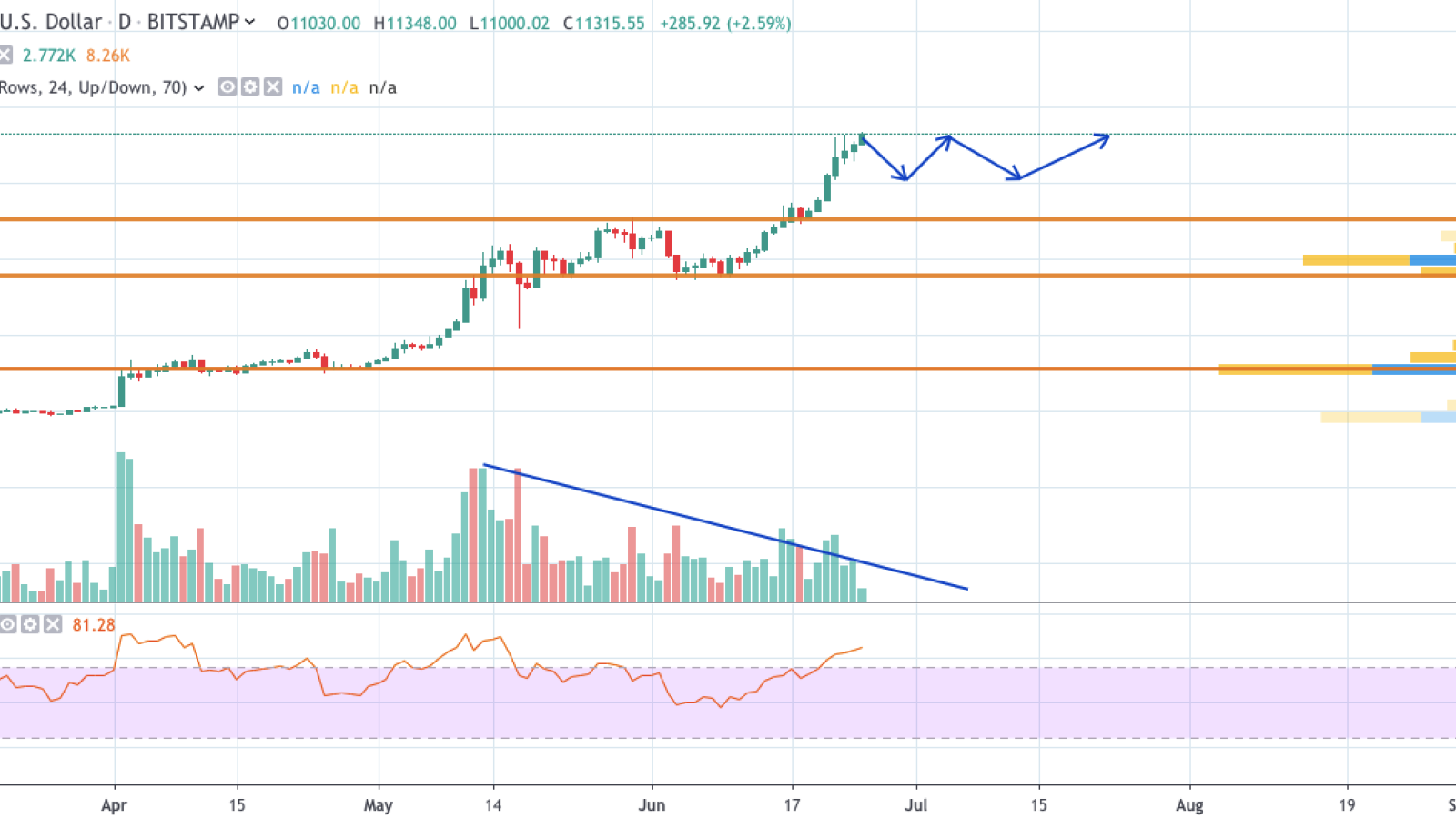 BTC/USD chart by TradingView