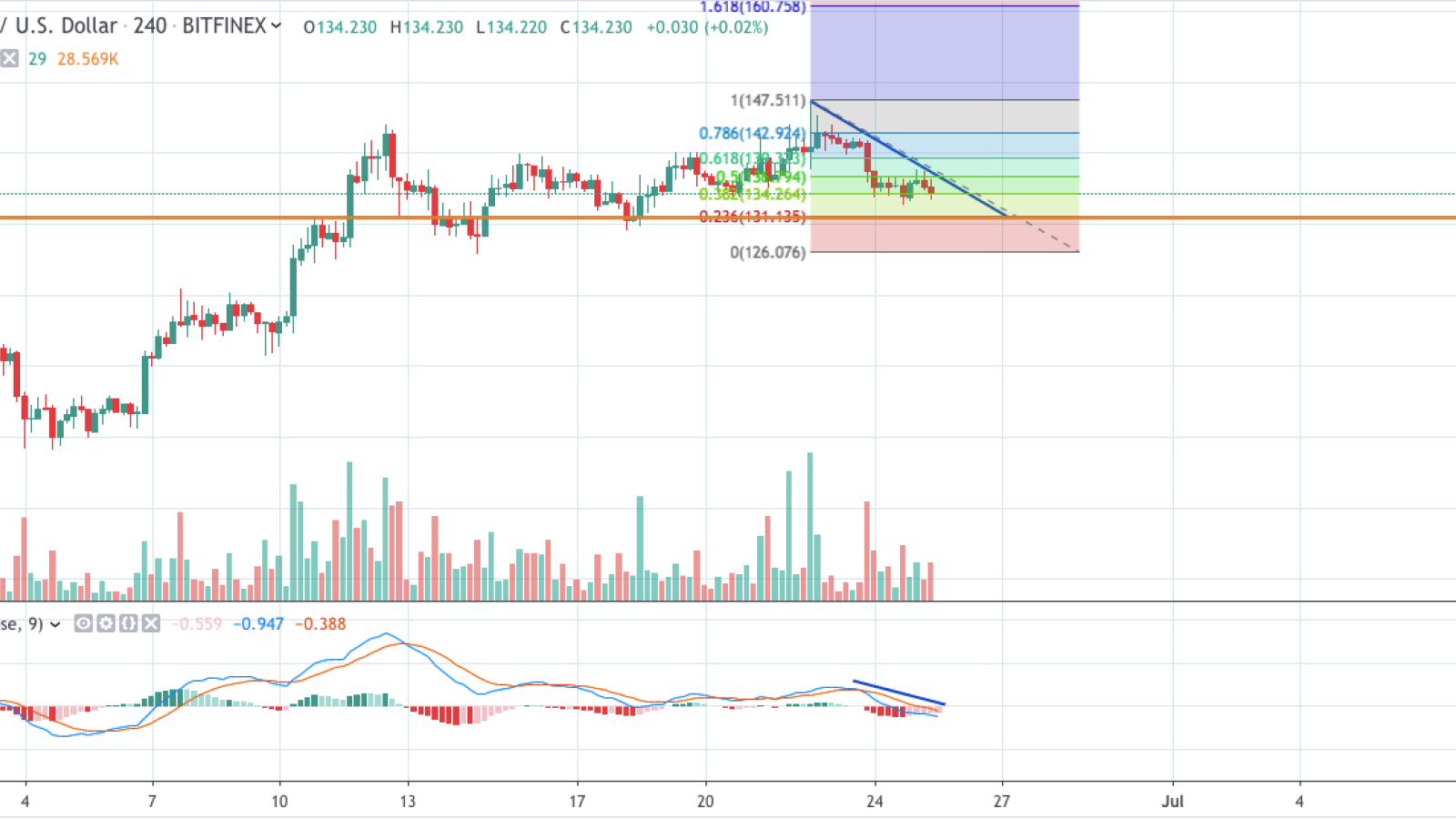 LTC/USD chart by TradingView