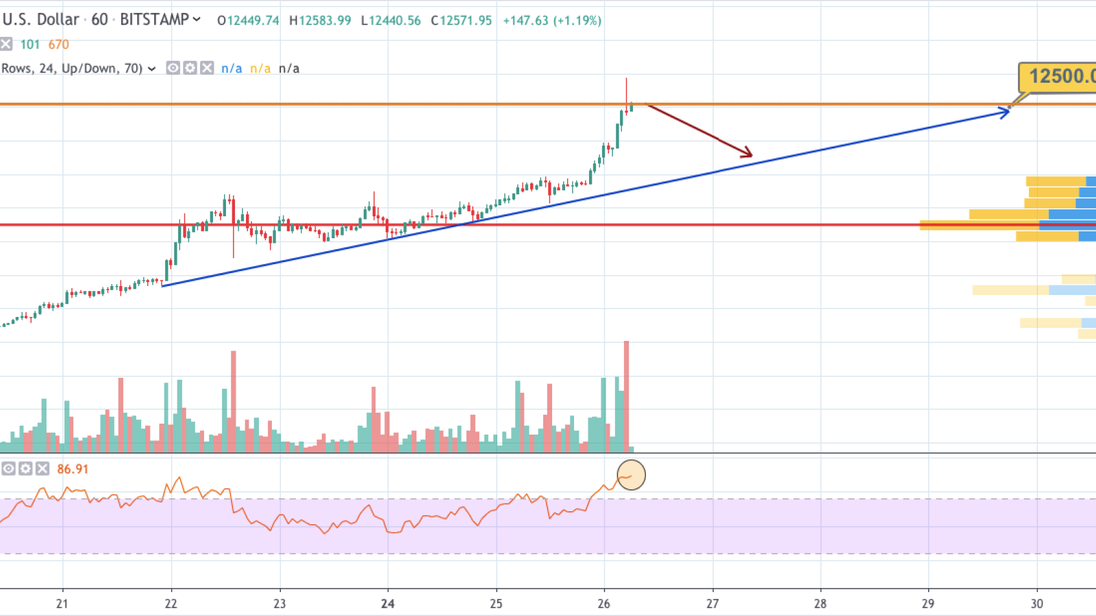 BTC/USD 1-hour chart