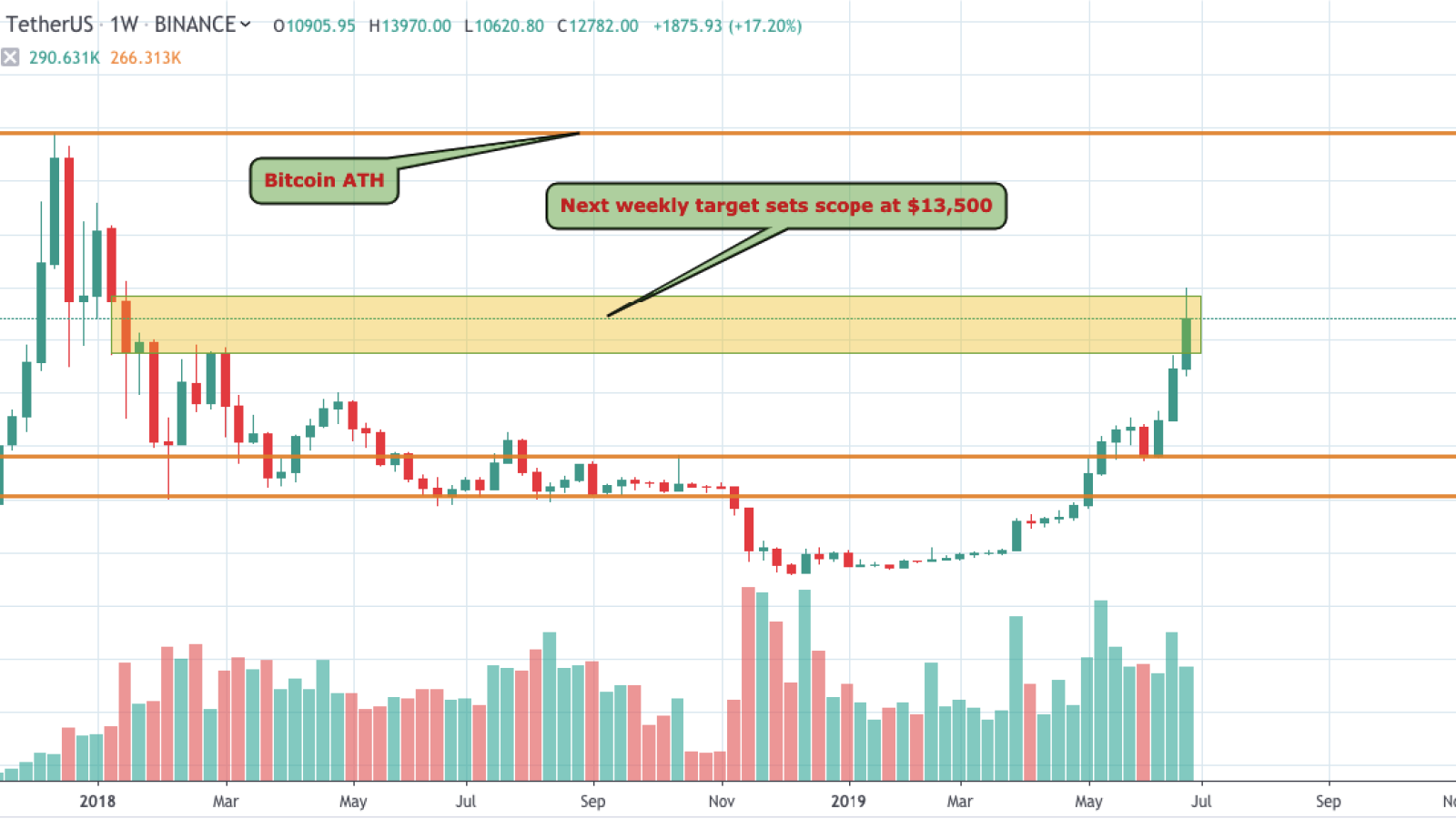 BTC/USD 1- week chart