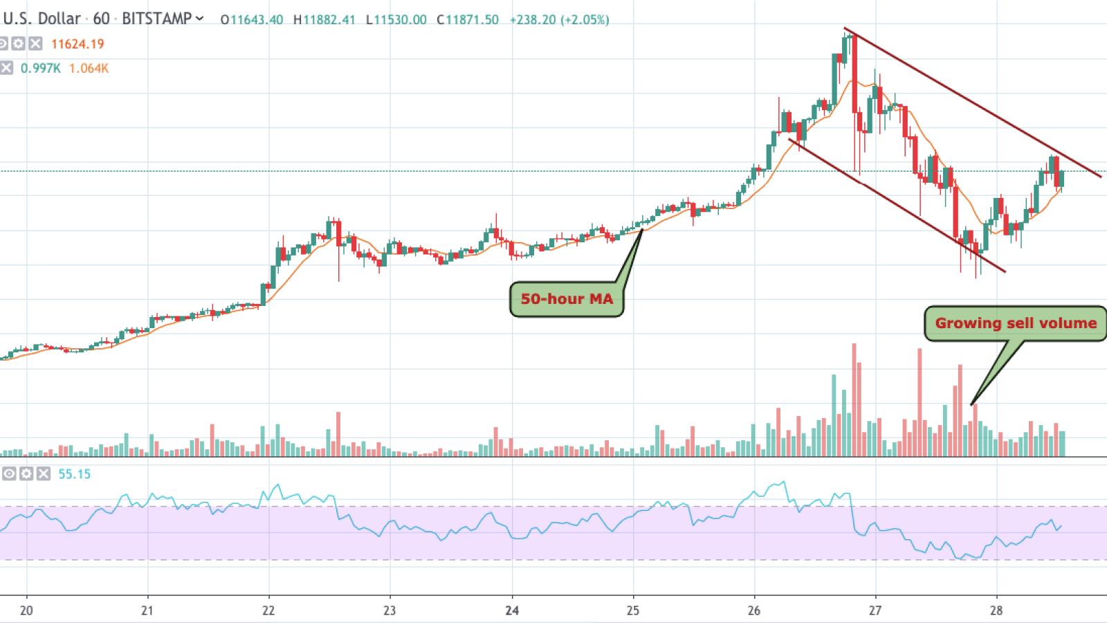 BTC/USD chart by TradingView