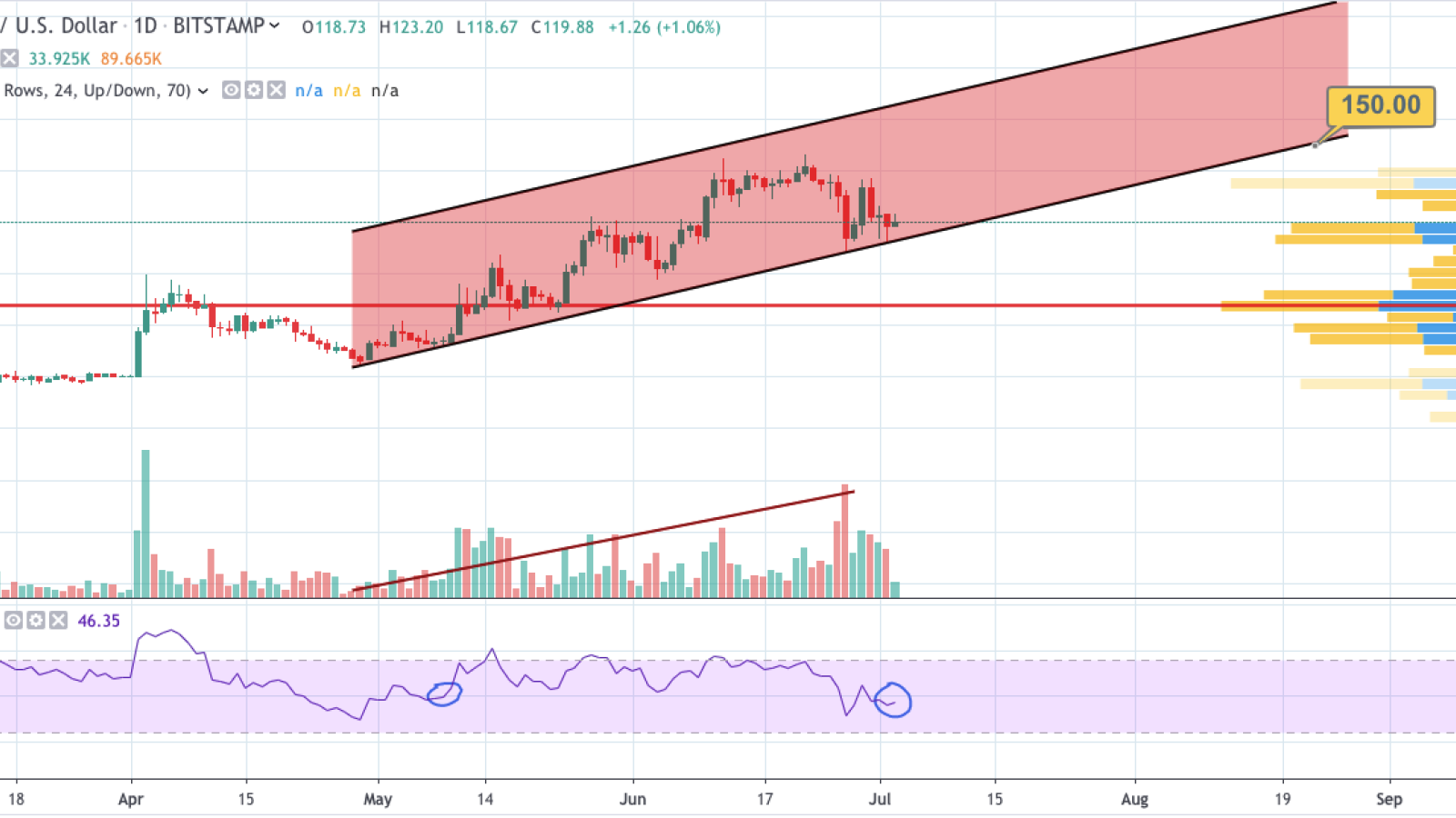 LTC/USD chart by TradingView