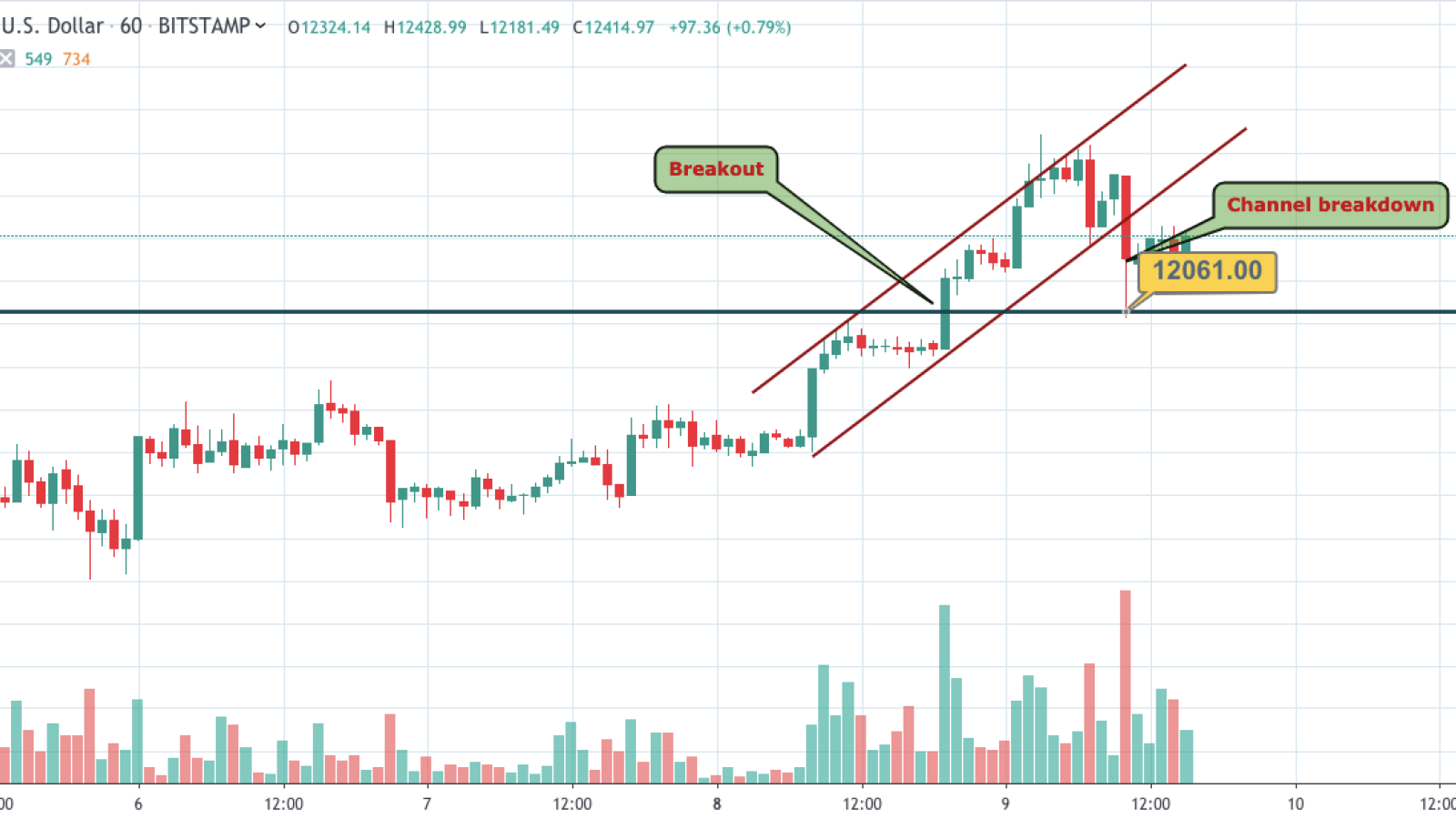 BTC/USD chart by TradingView