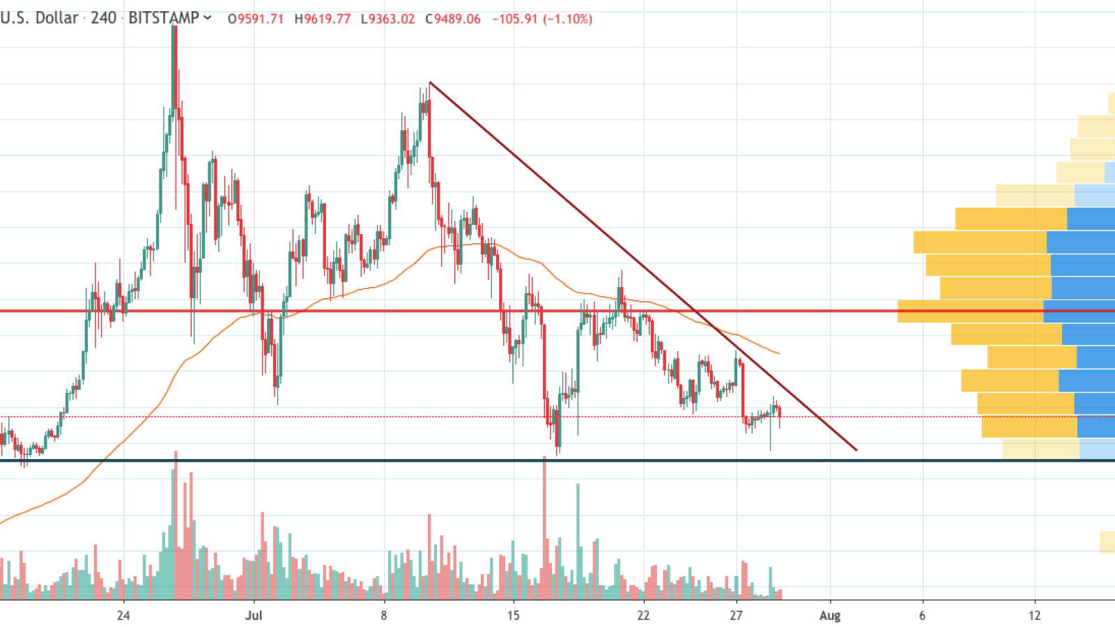 BTC/USD 4-hour chart