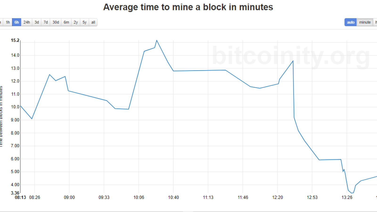 Average block mine time