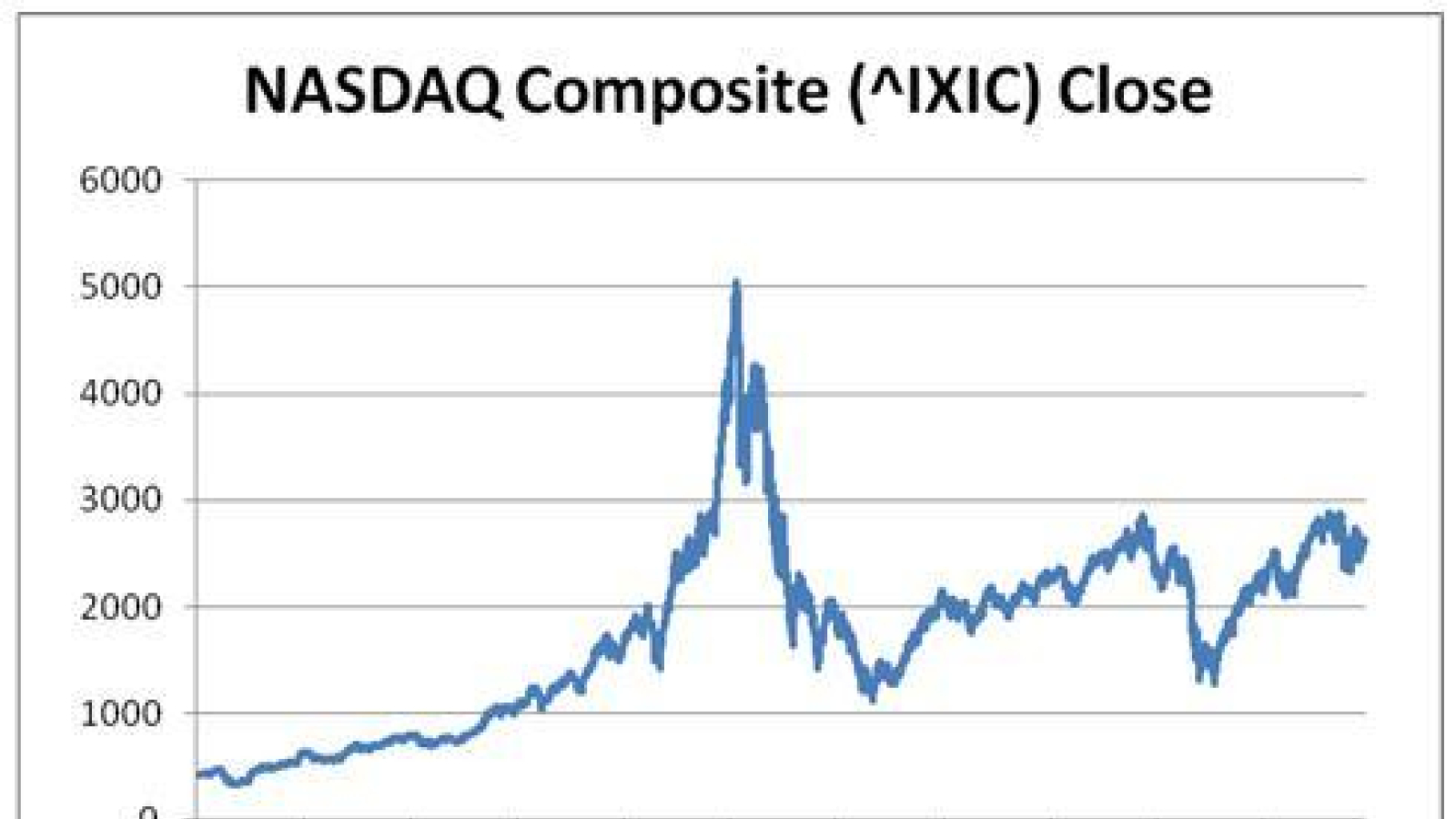 NASDAQ index