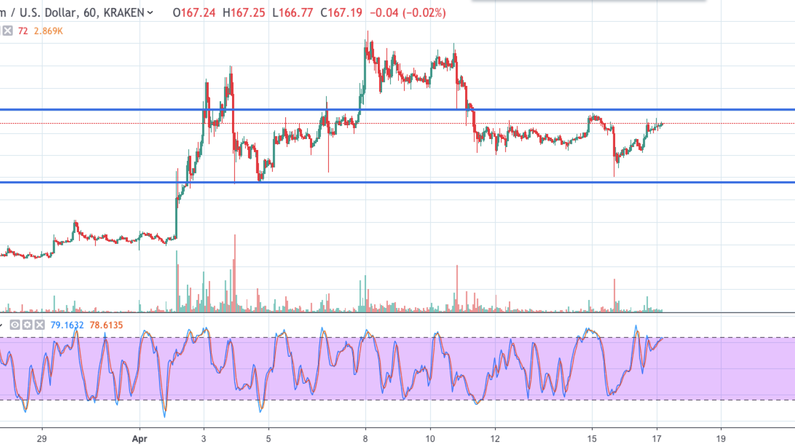 ETH/USD chart by TradingView