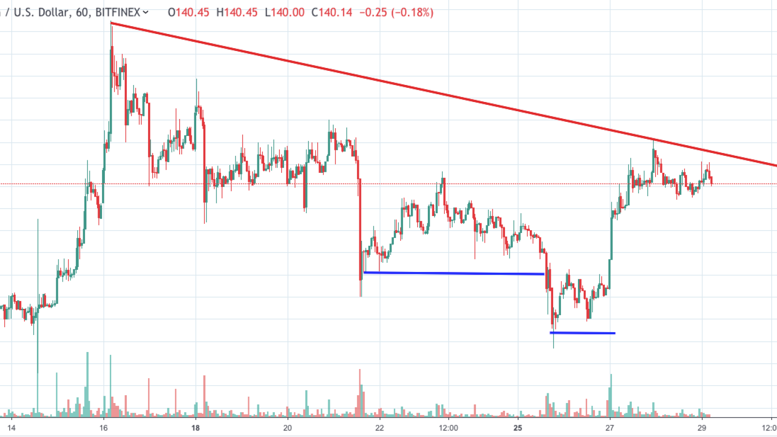 ETH/USD chart by TradingView