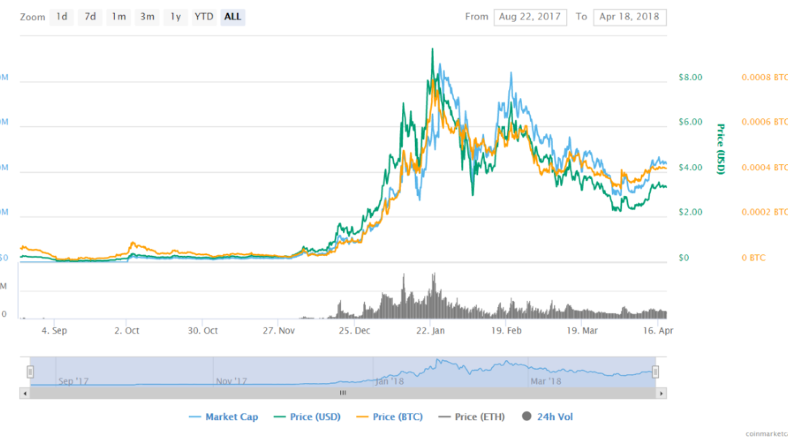 Price history