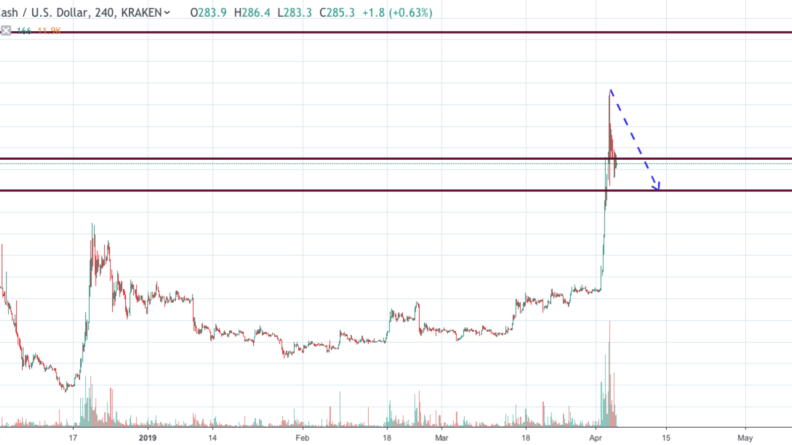 BCH/USD chart by TradingView