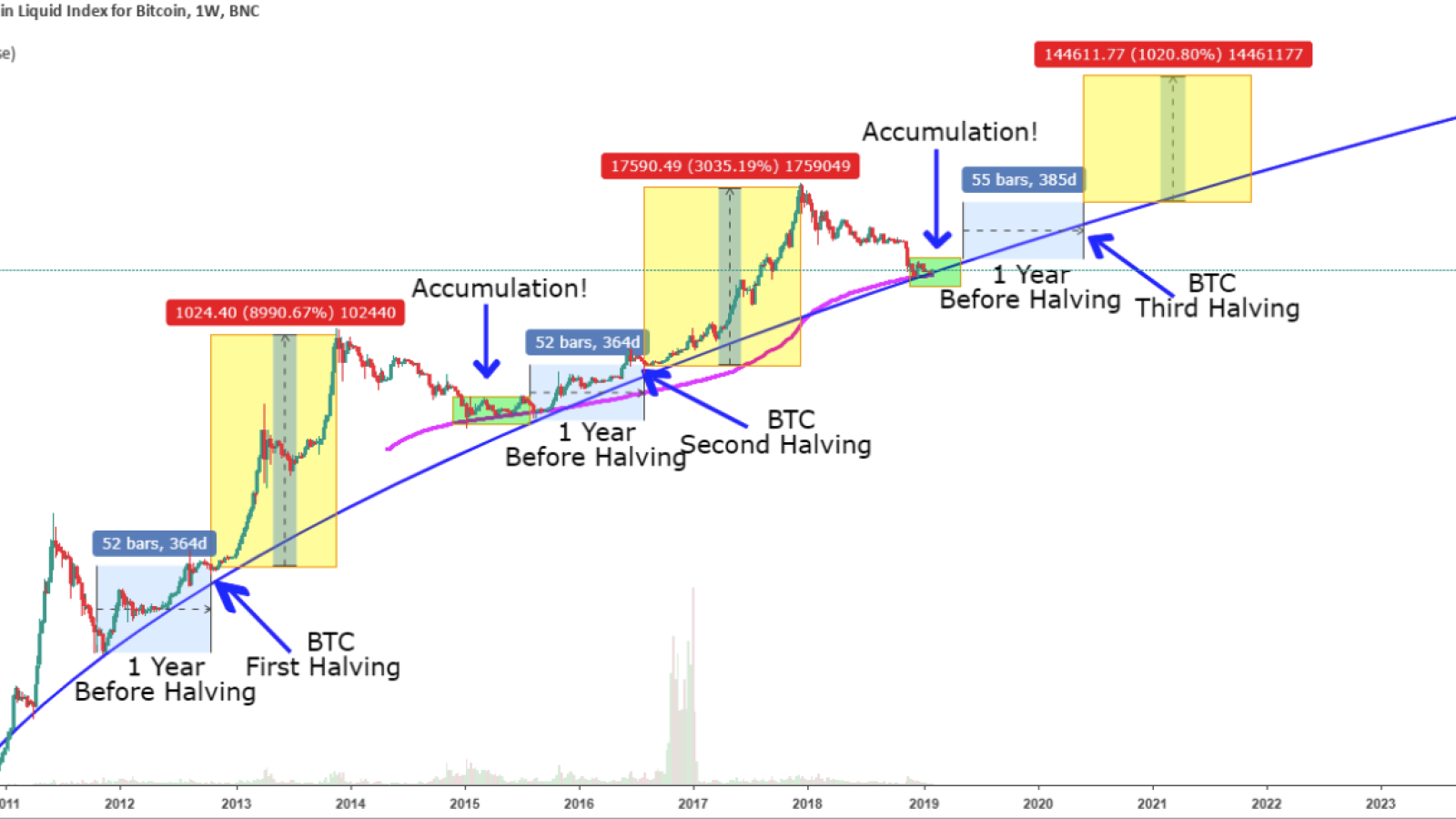 Bitcoin halving