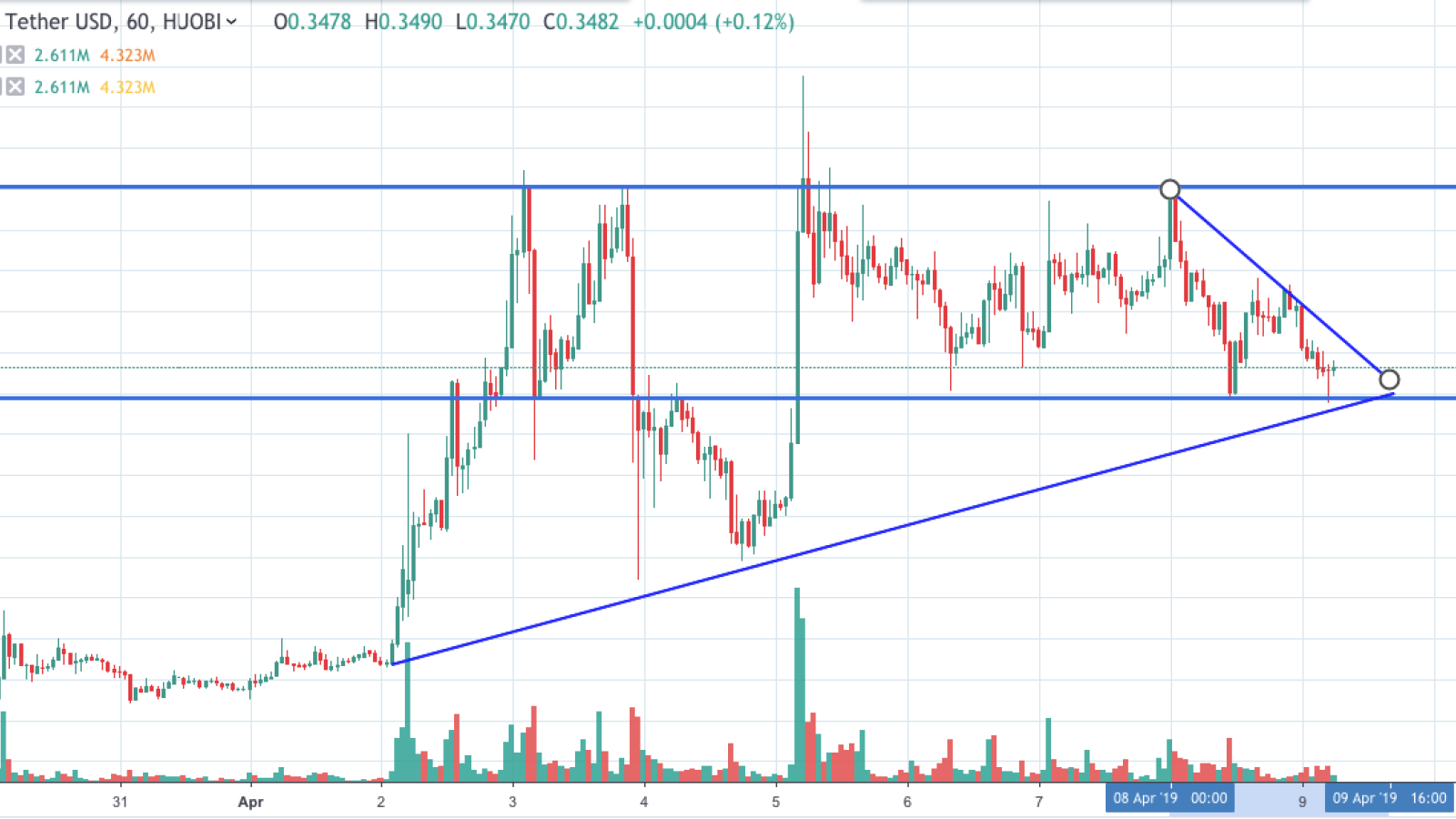 XRP/USD chart by TradingView