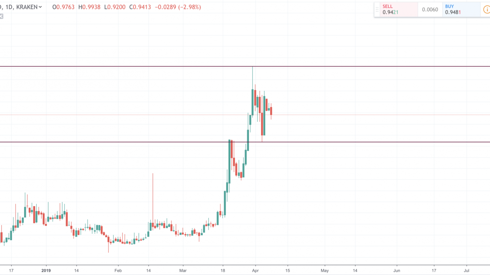 XTZ/USDT Daily HitBTC