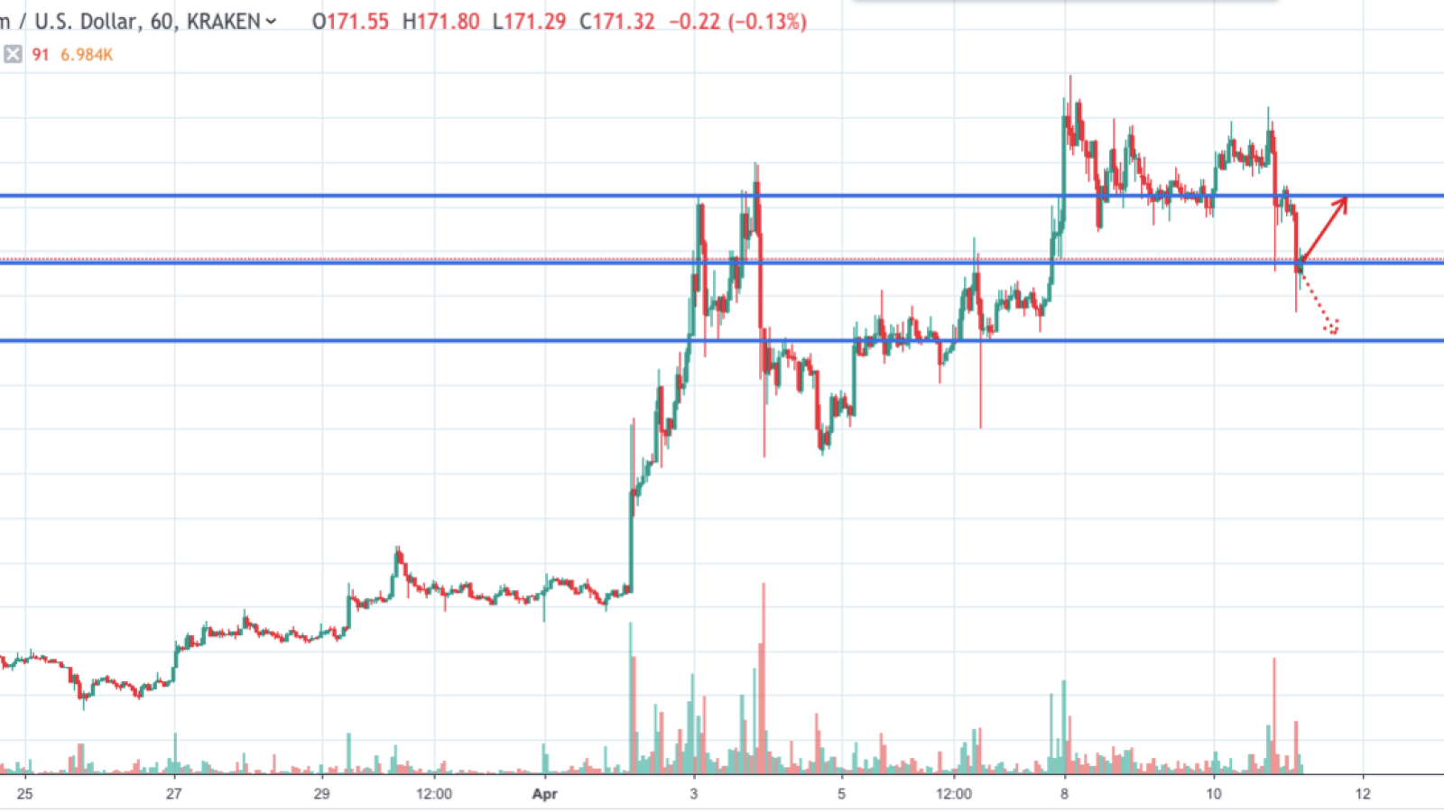 ETH/USD chart by TradingView