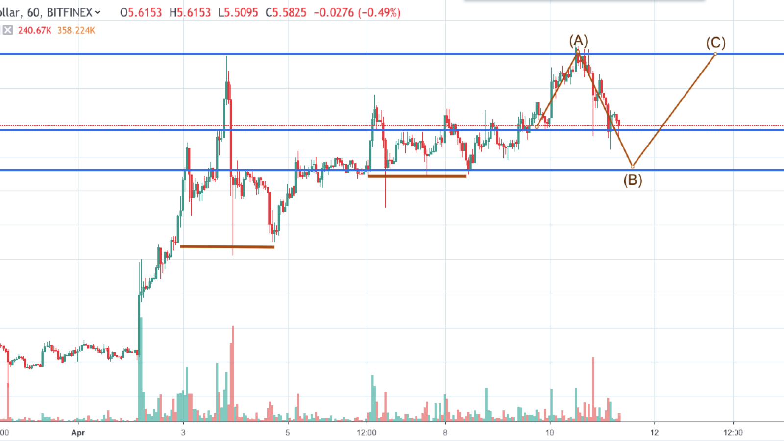 EOS/USD chart by TradingView