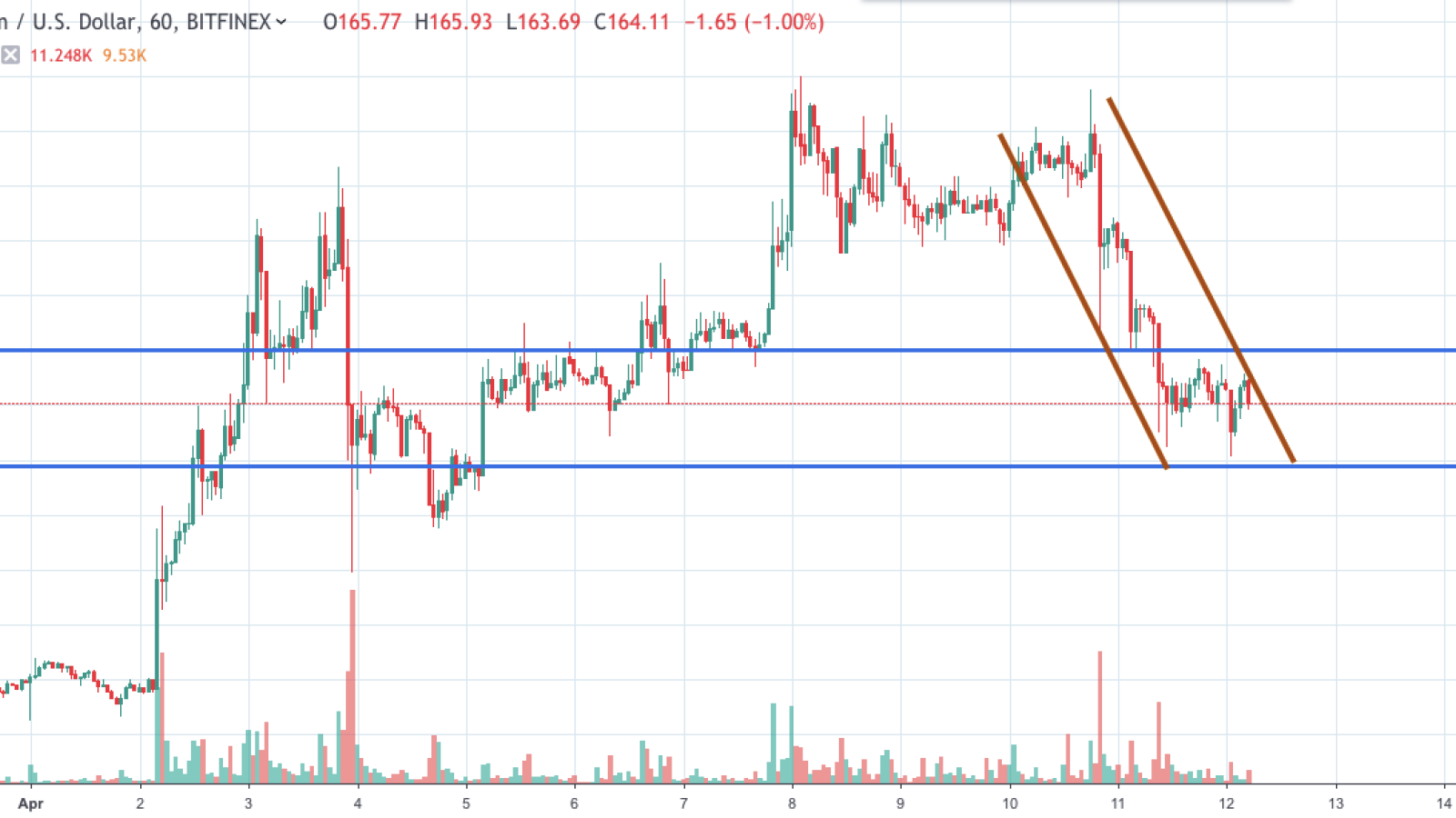 ETH/USD chart by TradingView