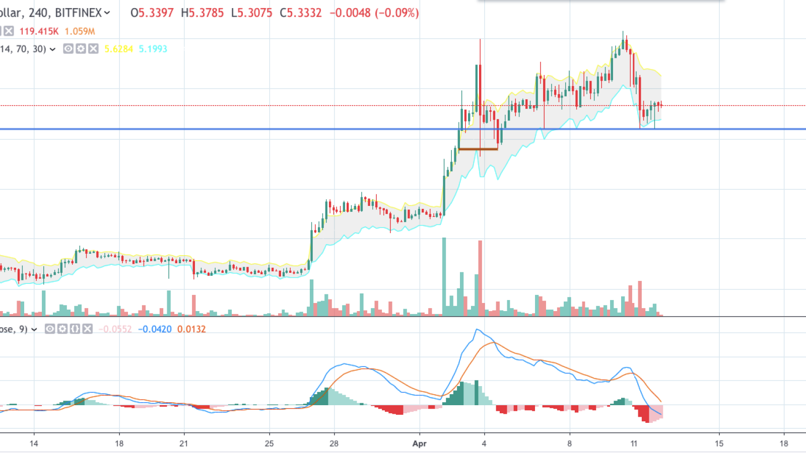 EOS/USD chart by TradingView