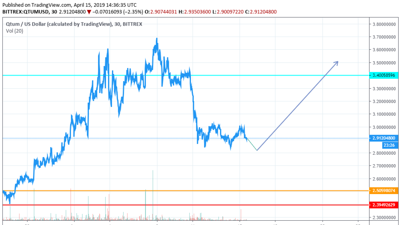 EOS/USD chart by TradingView