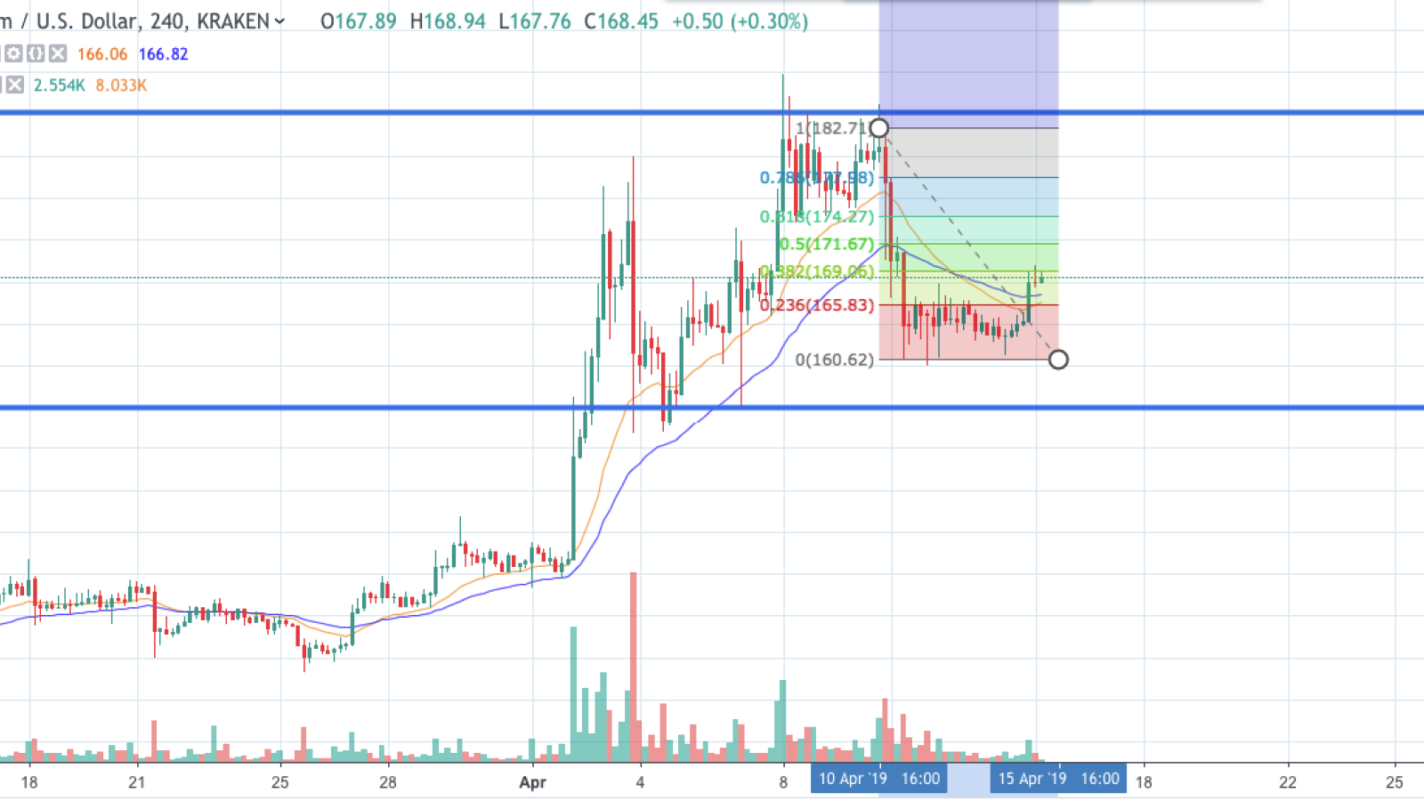 ETH/USD chart by TradingView