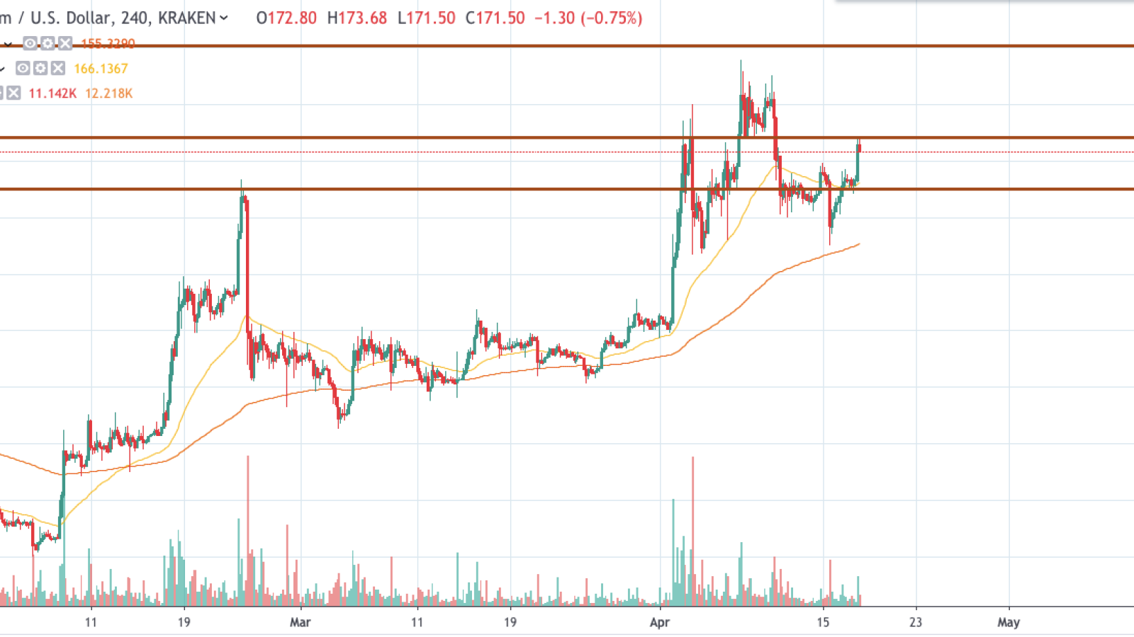 ETH/USD chart by TradingView