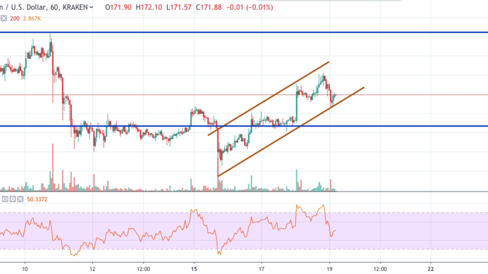 ETH/USD chart by TradingView