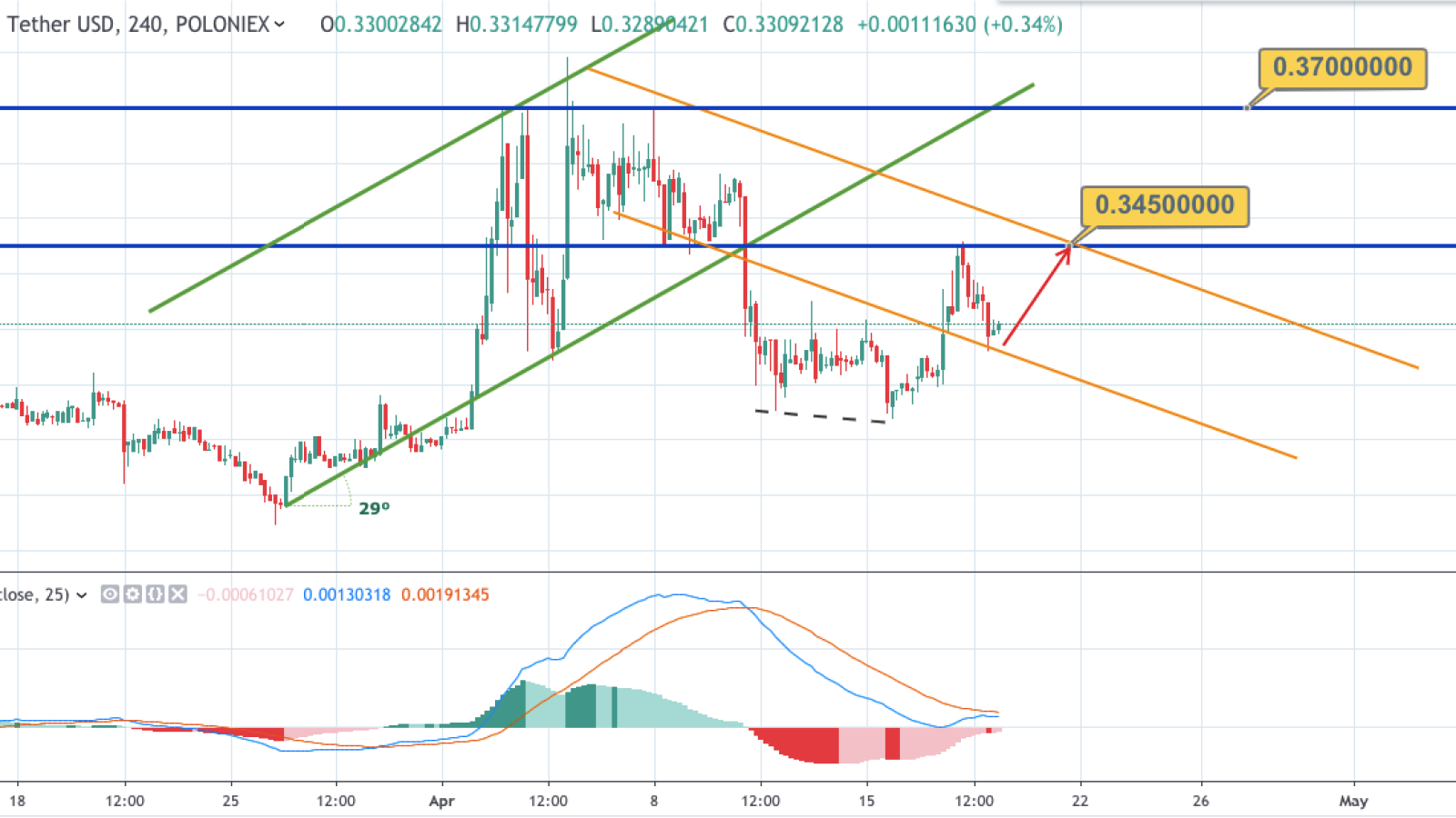 XRP/USD chart by TradingView