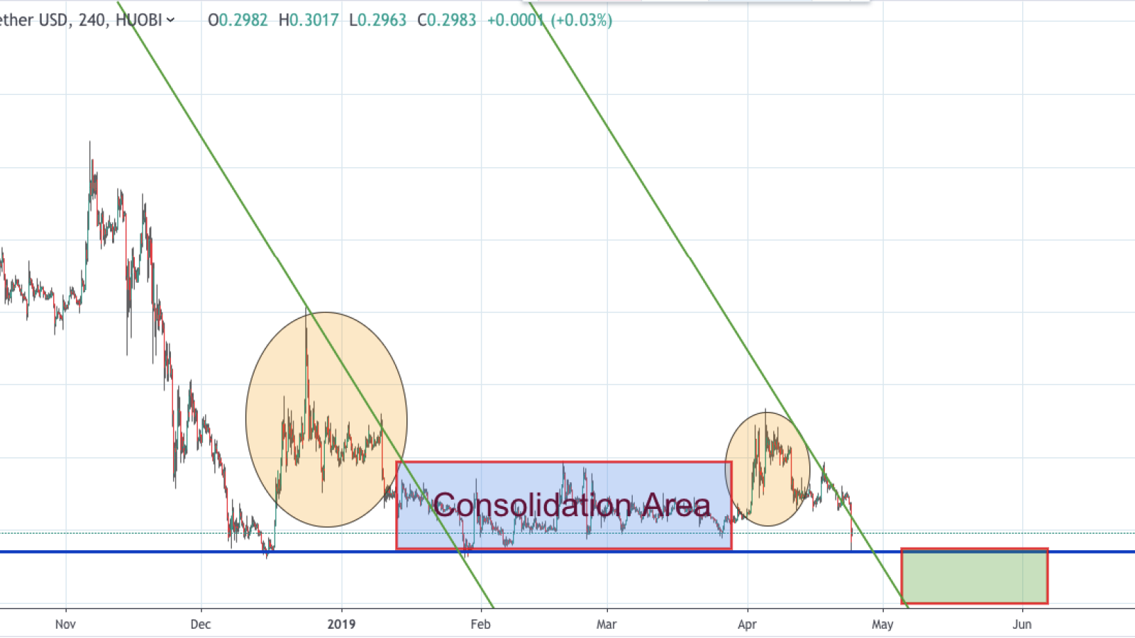 XRP/USD chart by TradingView