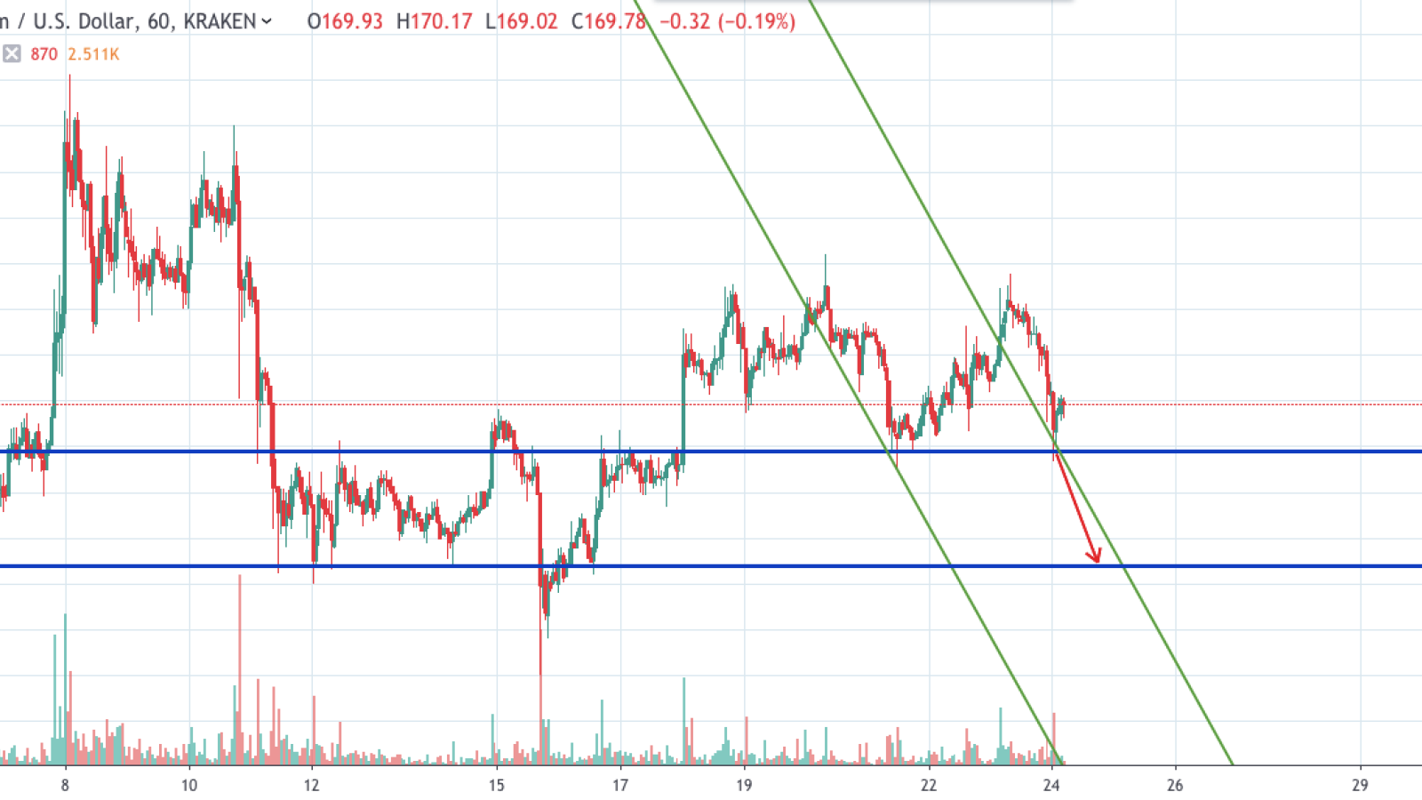 ETH/USD chart by TradingView