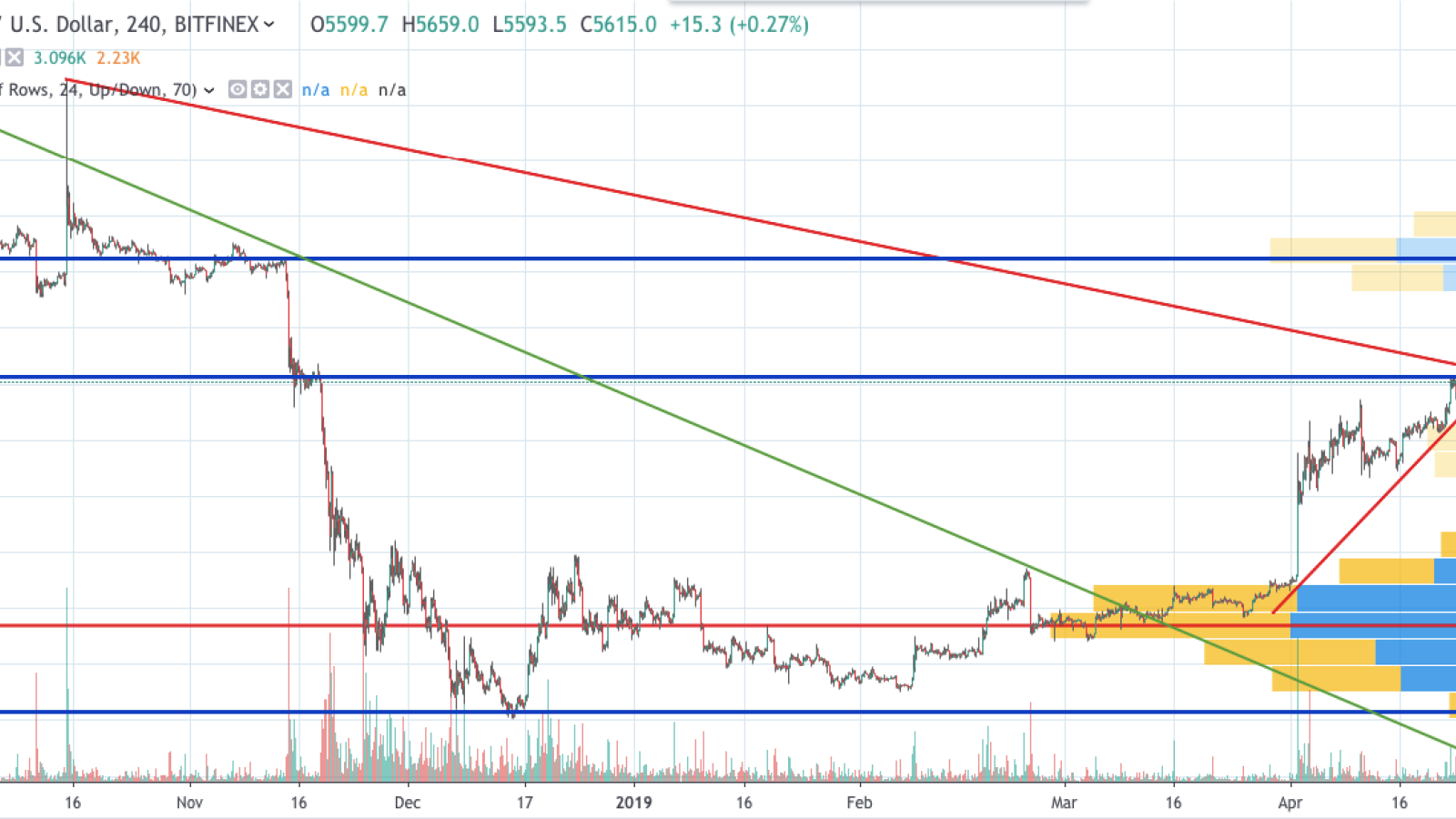 BTC/USD chart by TradingView