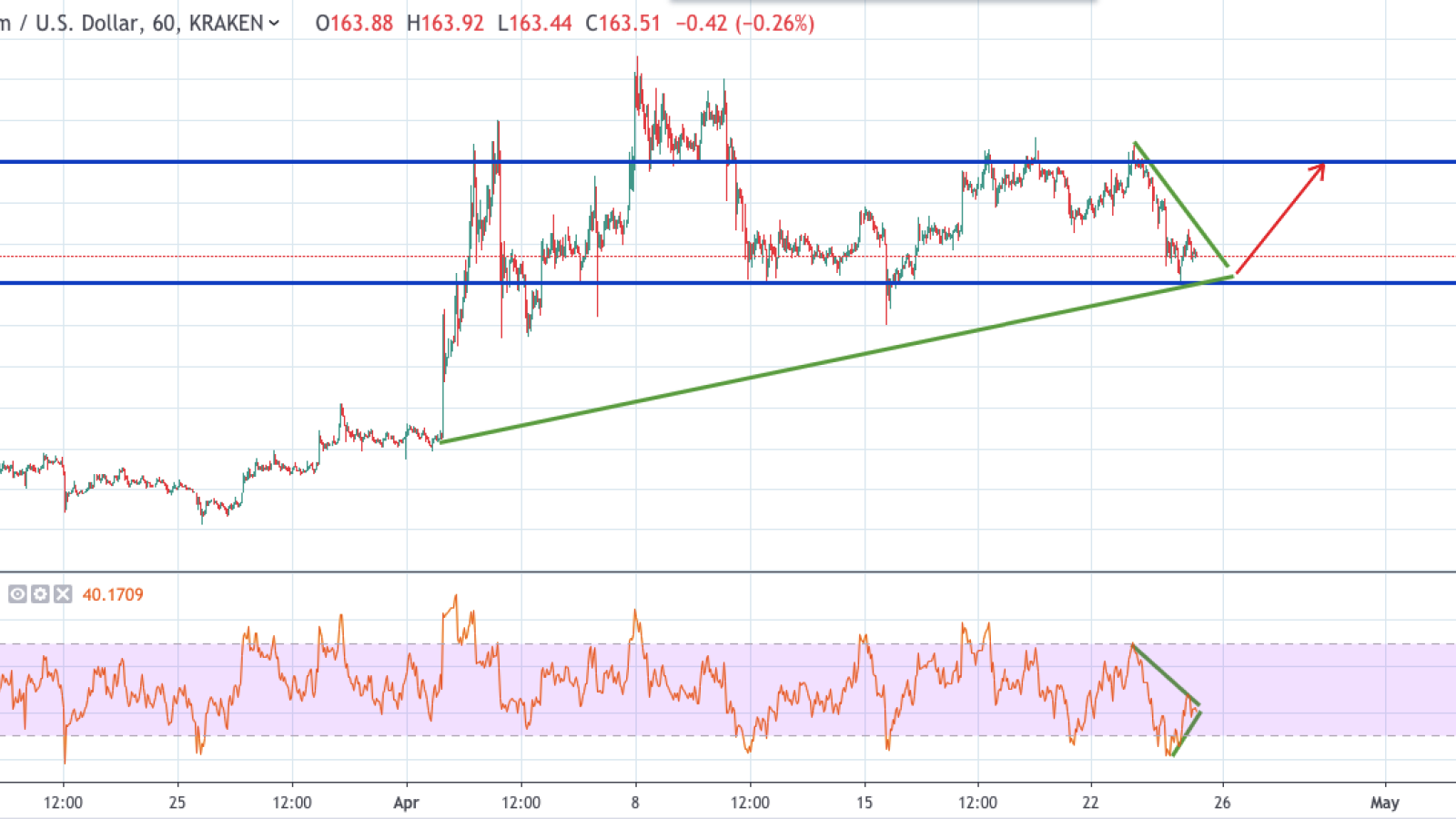 ETH/USD chart by TradingView