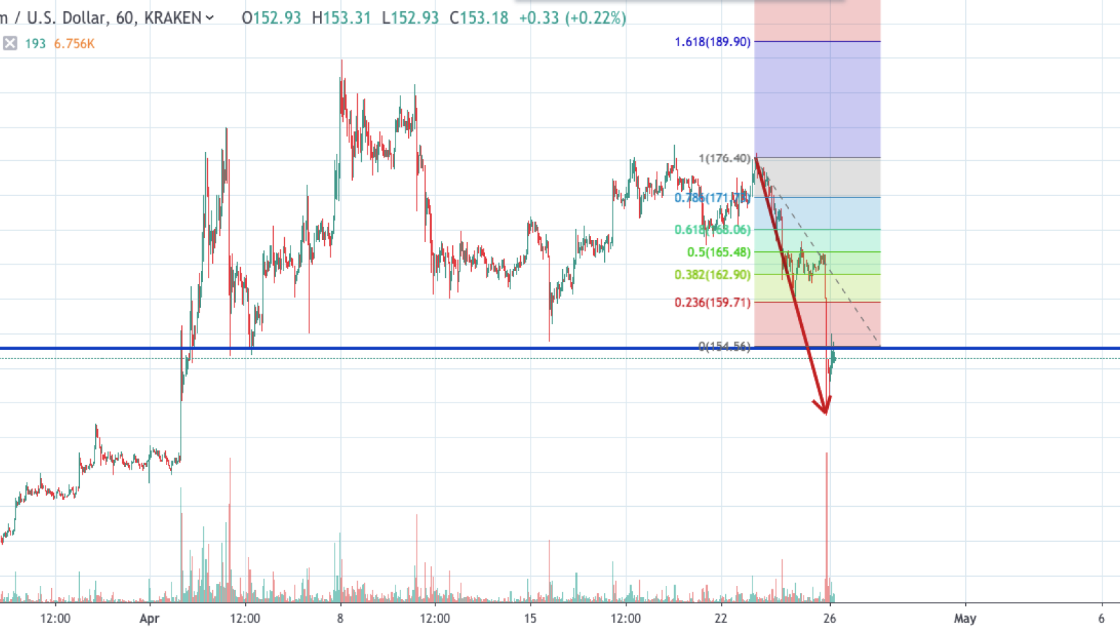 ETH/USD chart by TradingView