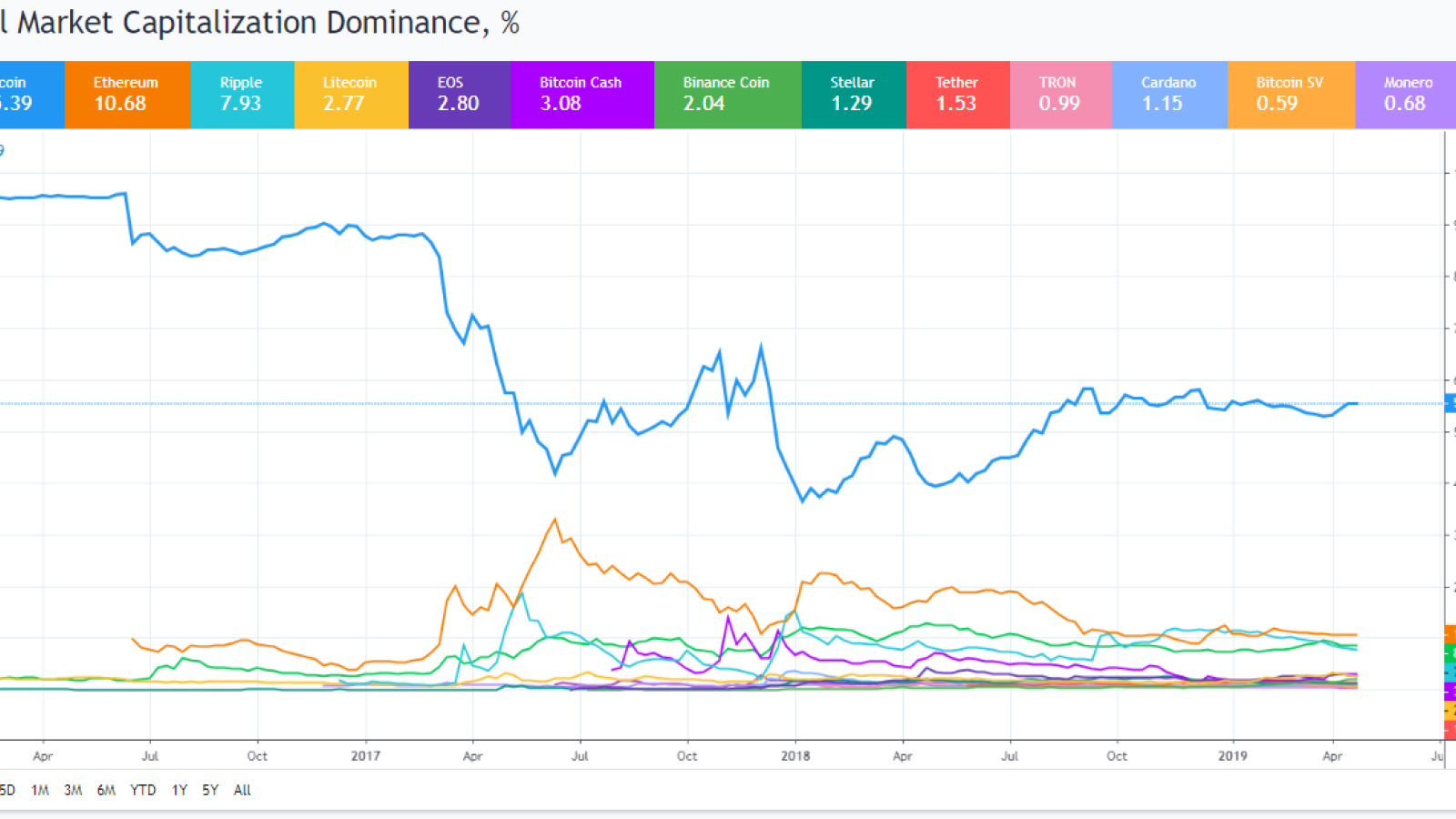 Total market capitalization dominance