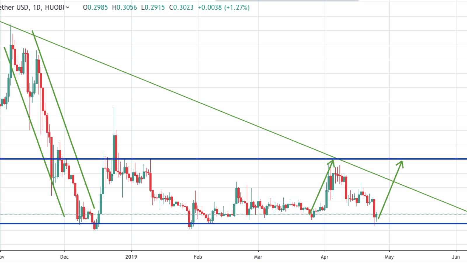 XRP/USD chart by TradingView