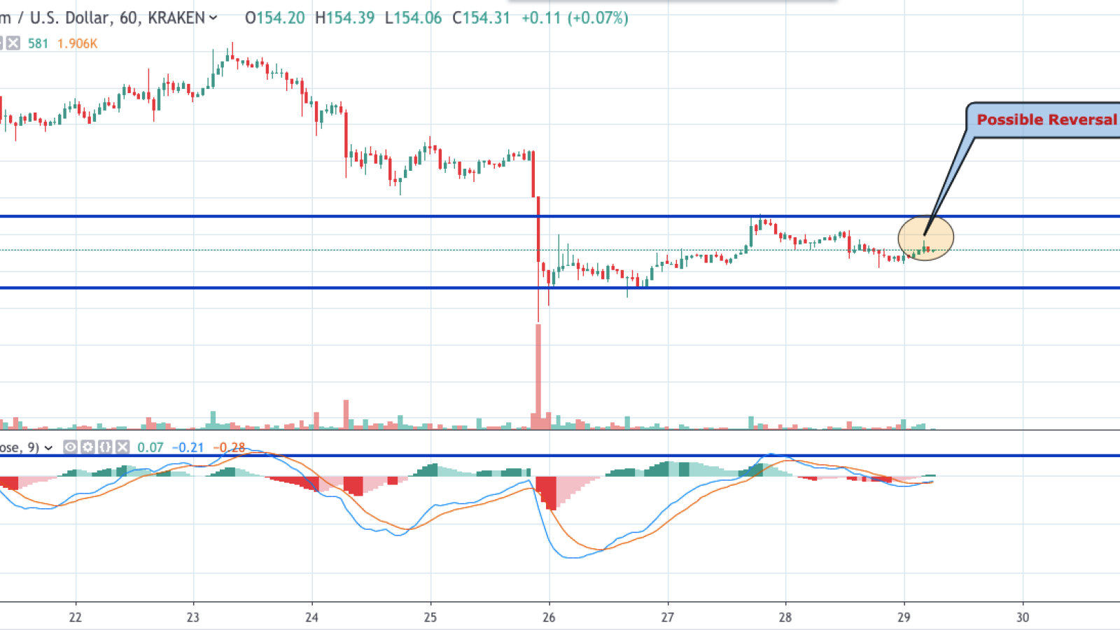 ETH/USD hourly chart