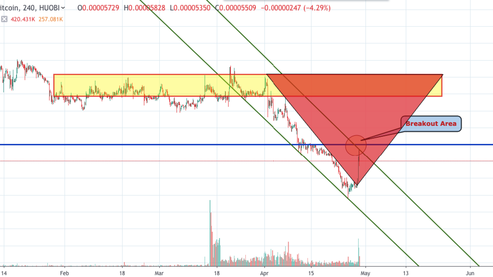 IOTA/BTC 4-hour chart