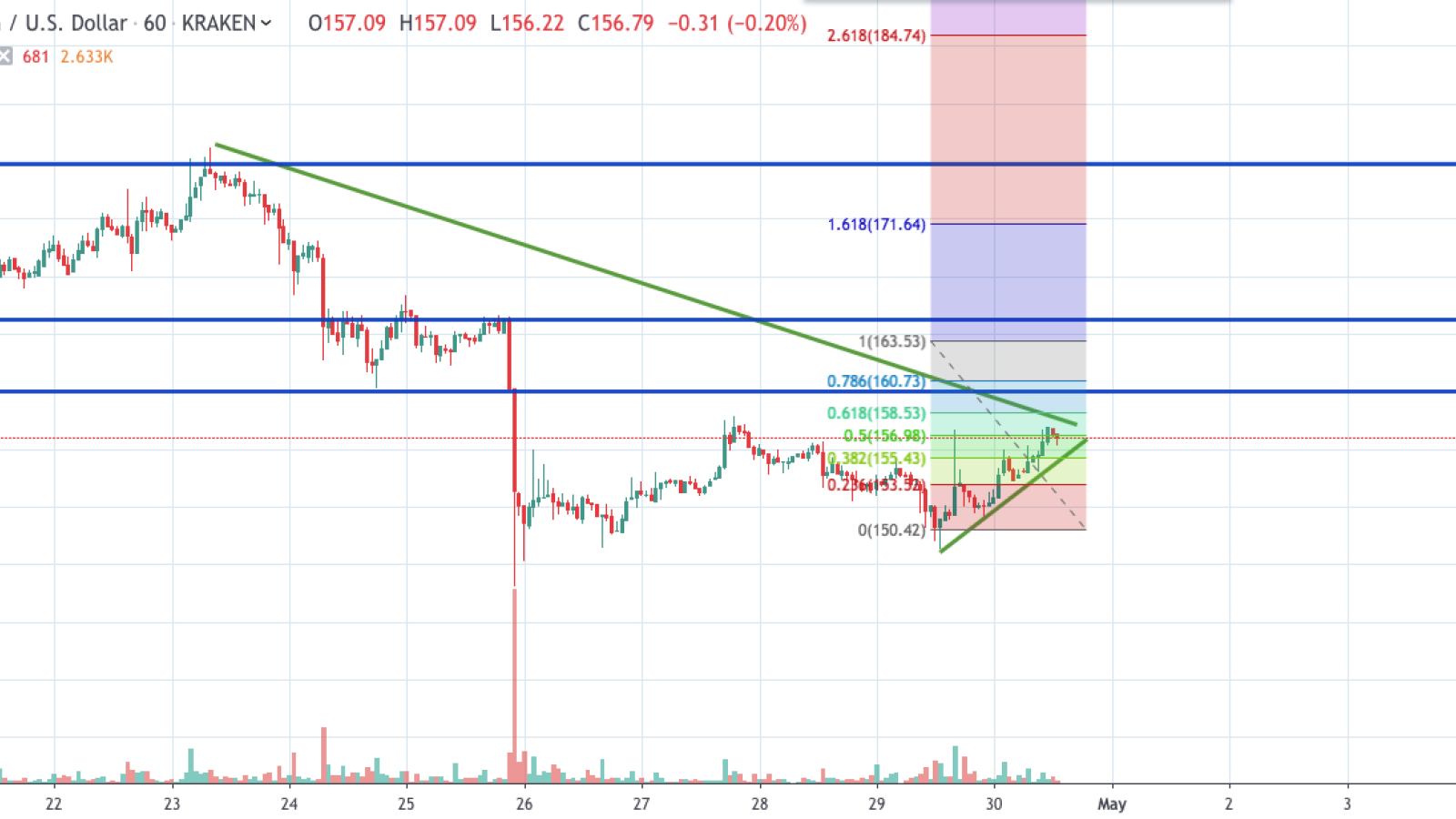 ETH/USD chart by TradingView