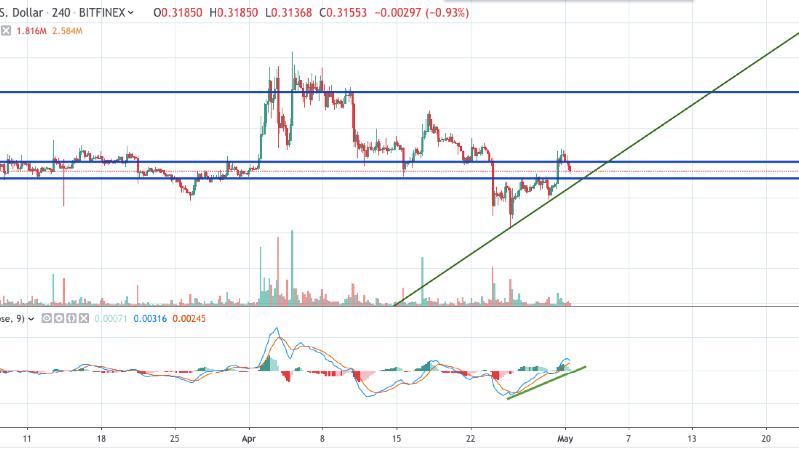 XRP/USD chart by TradingView