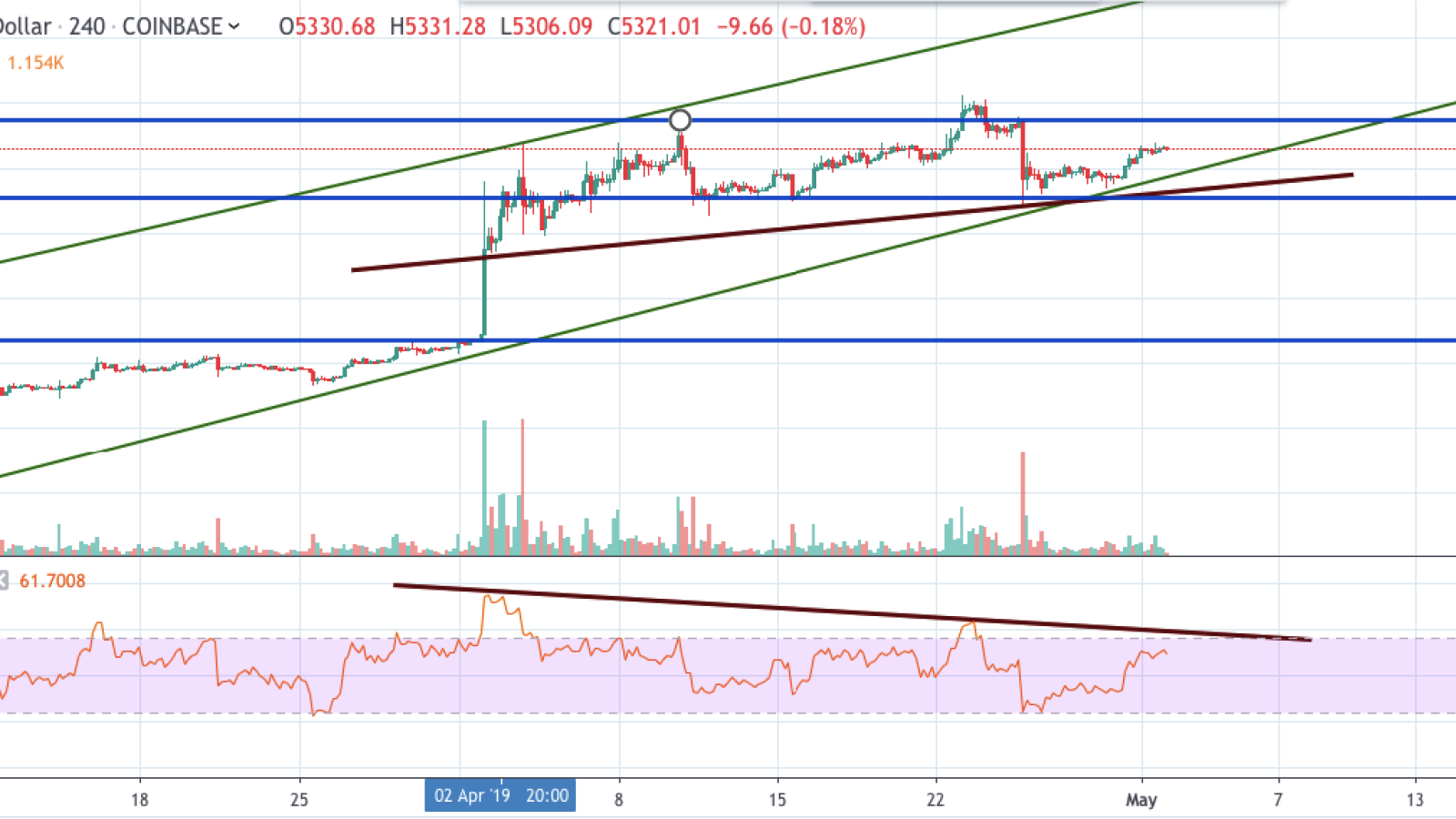 BTC/USD chart by TradingView