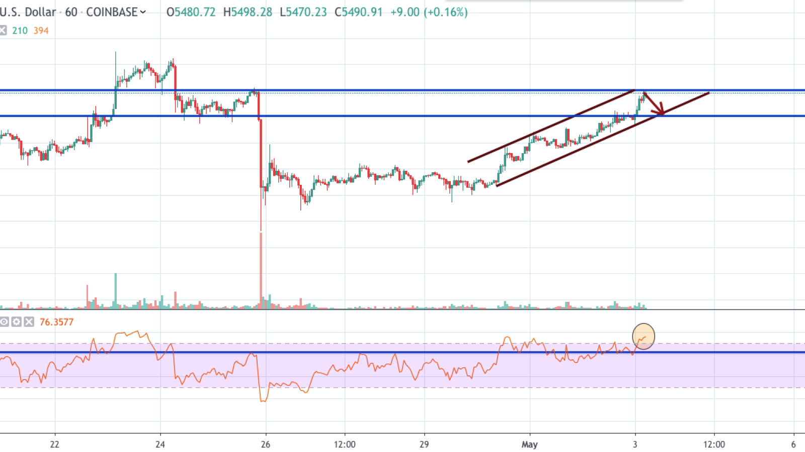 BTC/USD 1-hour chart