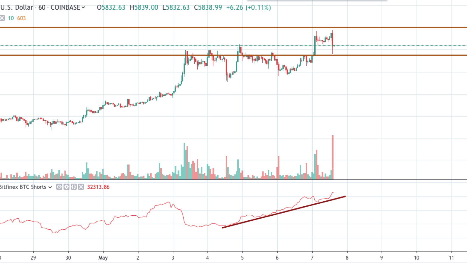 BTC/USD chart by TradingView