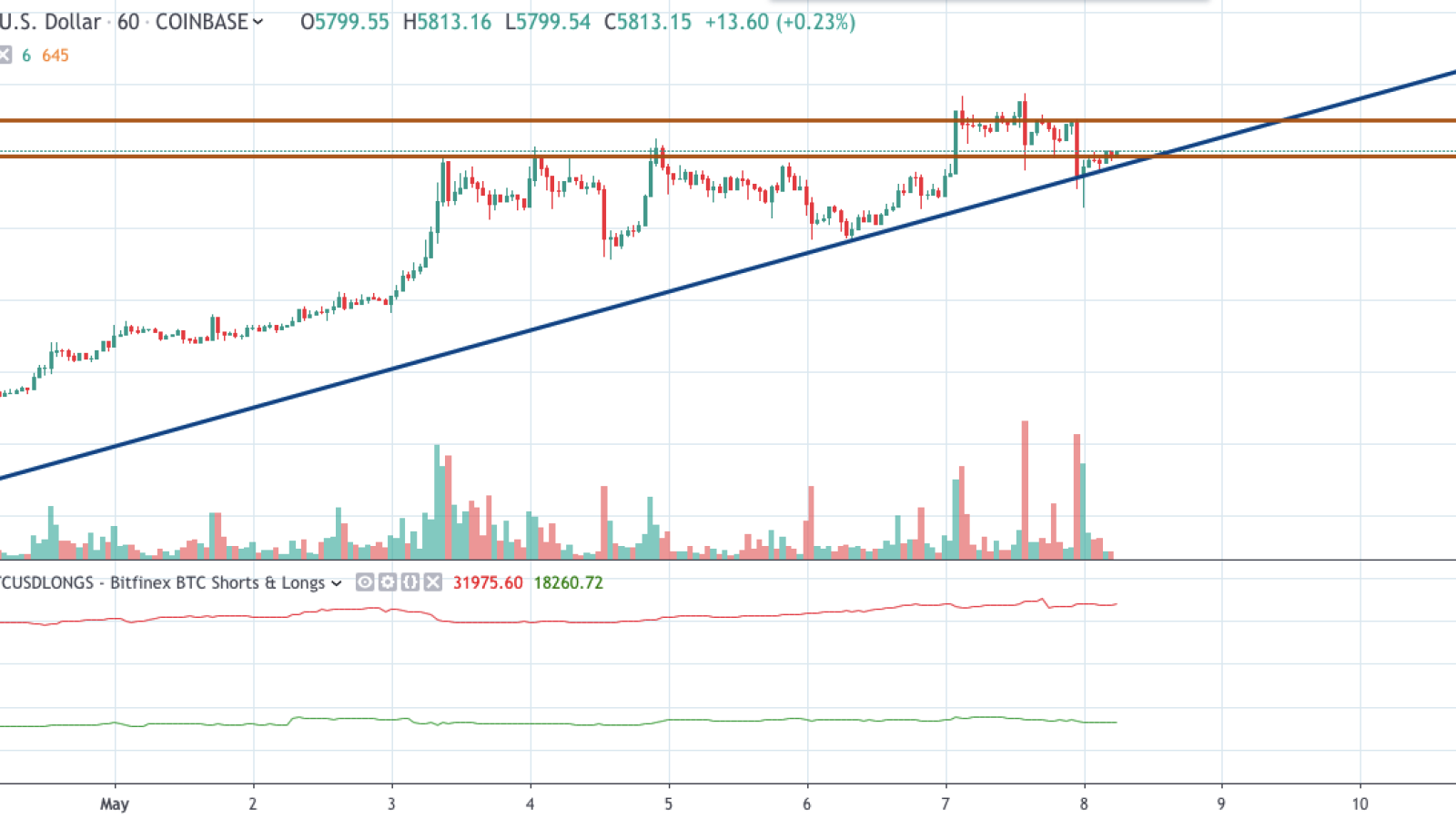 BTC/USD hourly chart