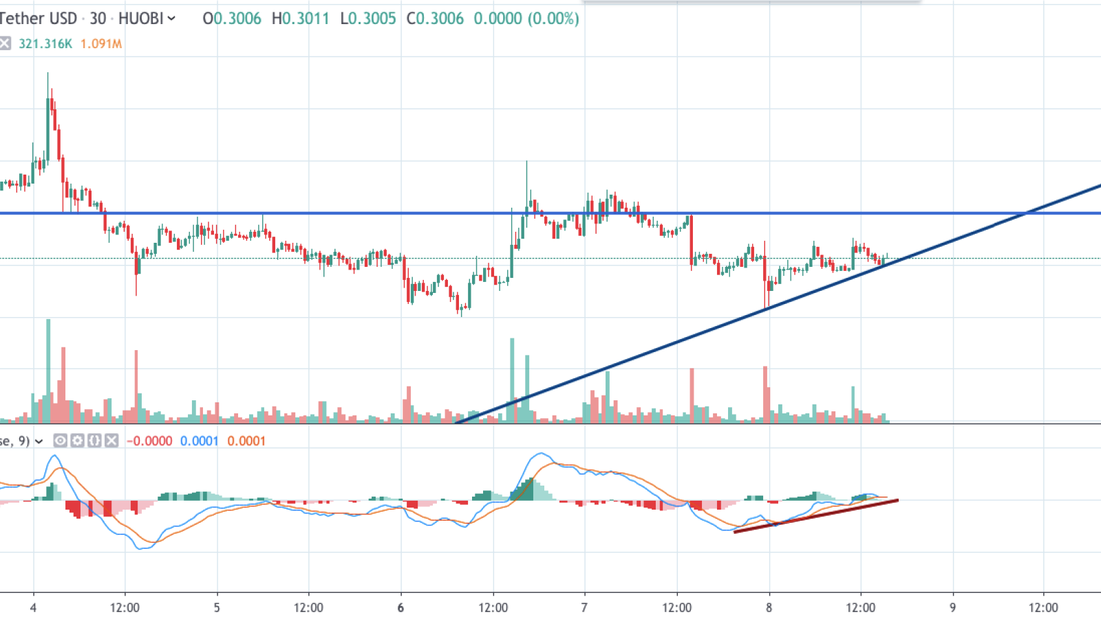 XRP/USD chart by TradingView