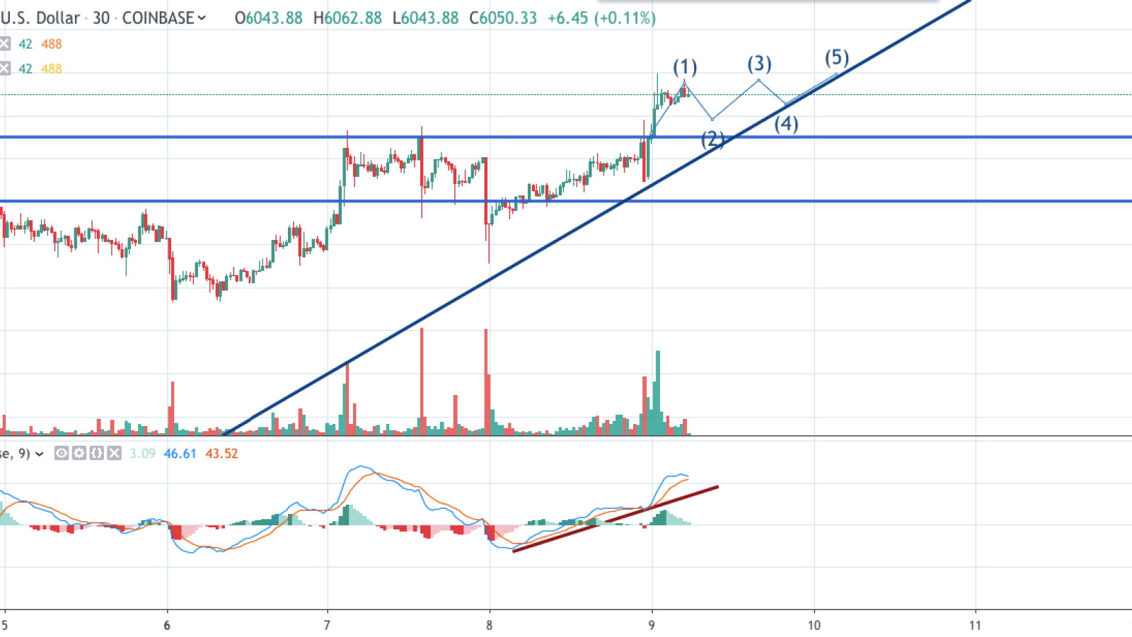 BTC/USD chart by TradingView